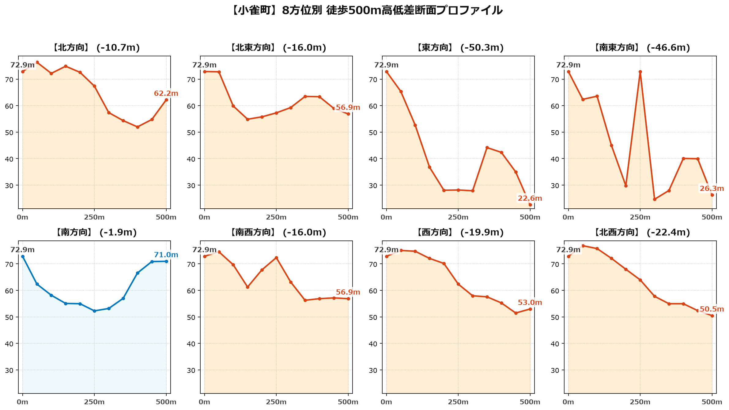 小雀町の8方位別500m高低差断面プロファイル