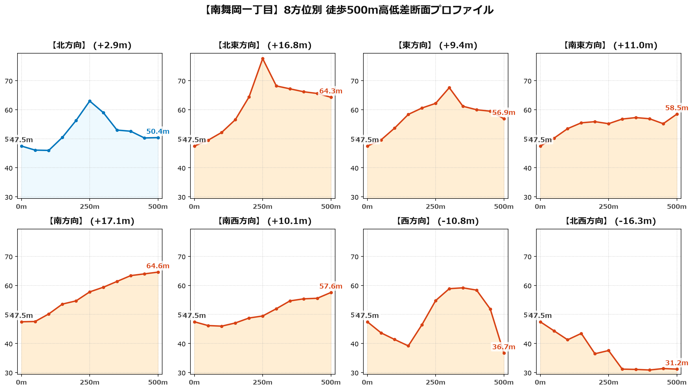 南舞岡一丁目の8方位別500m高低差断面プロファイル