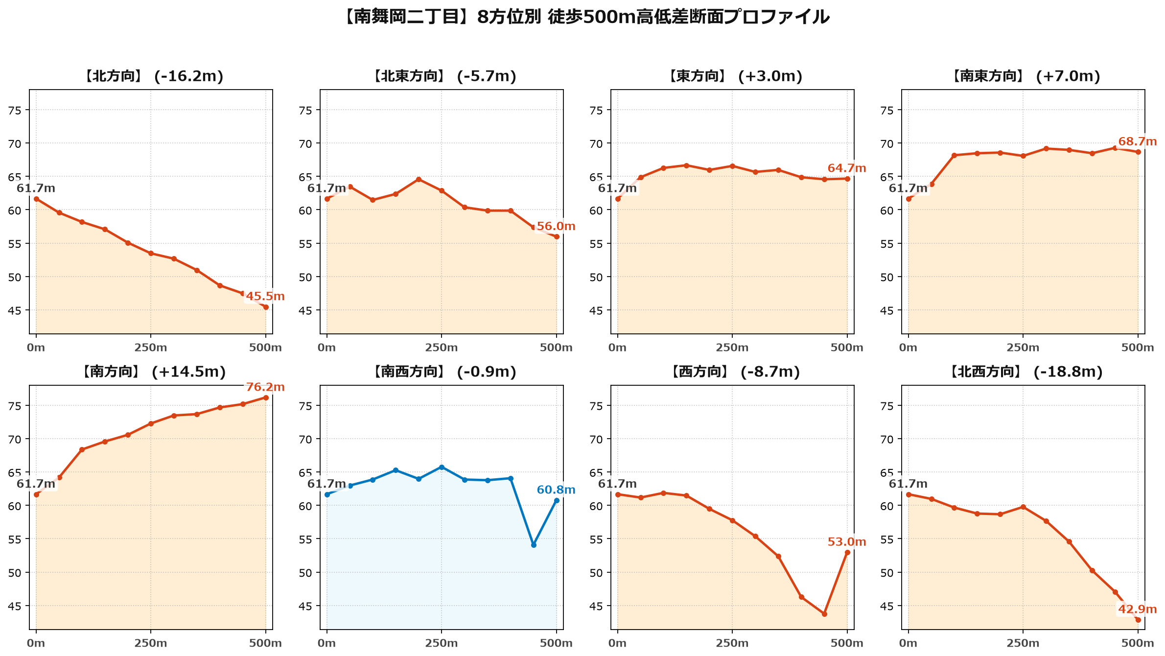 南舞岡二丁目の8方位別500m高低差断面プロファイル