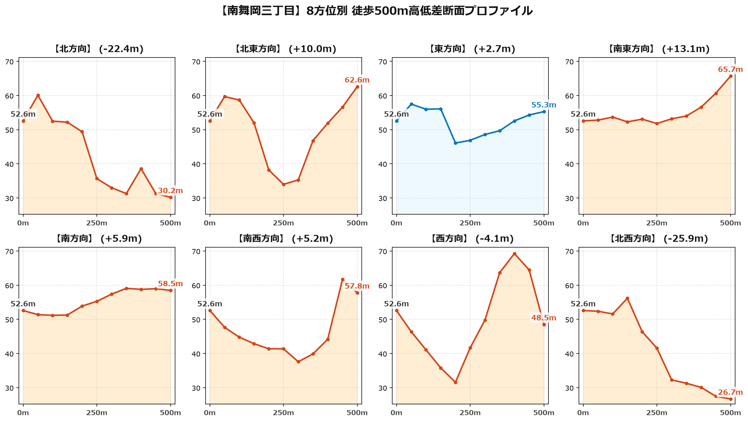 南舞岡三丁目の8方位別500m高低差断面プロファイル