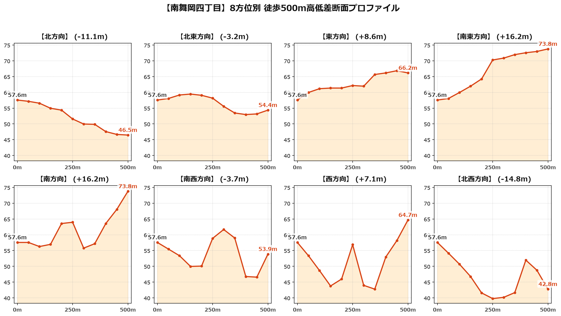 南舞岡四丁目の8方位別500m高低差断面プロファイル