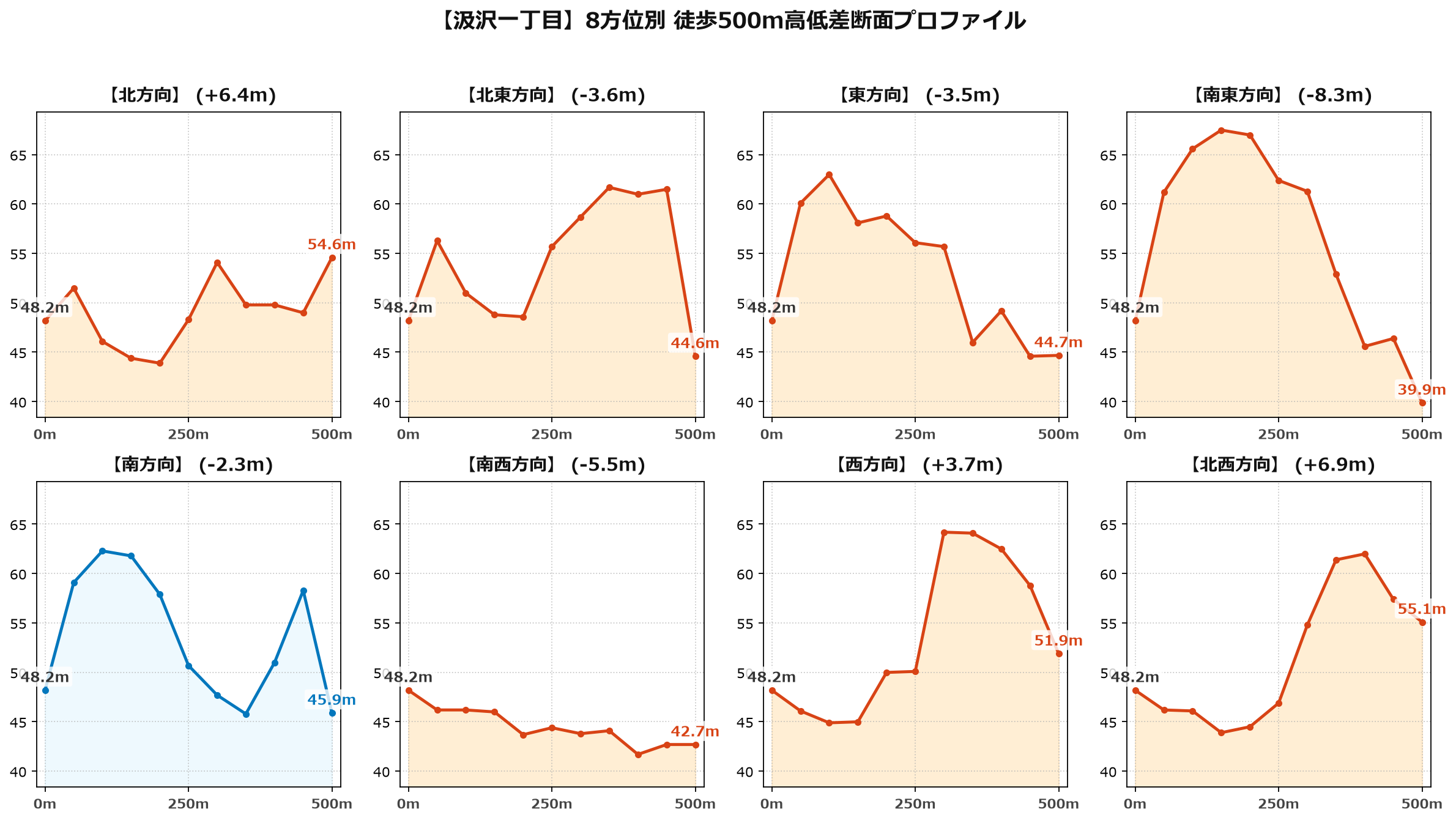 汲沢一丁目の8方位別500m高低差断面プロファイル