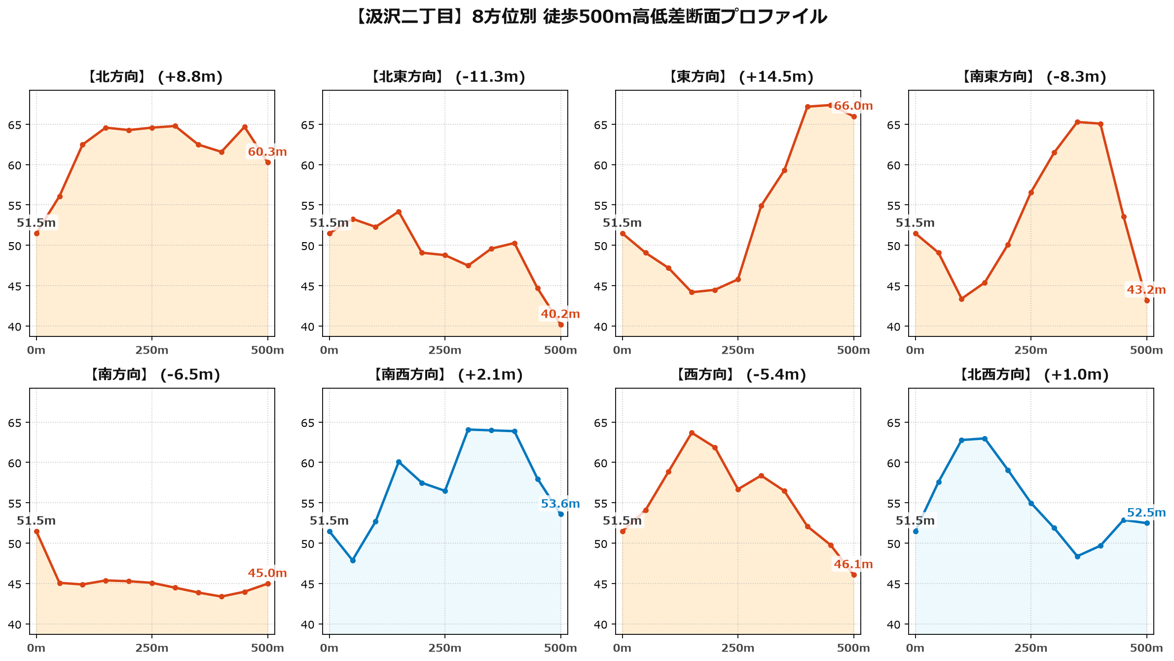 汲沢二丁目の8方位別500m高低差断面プロファイル