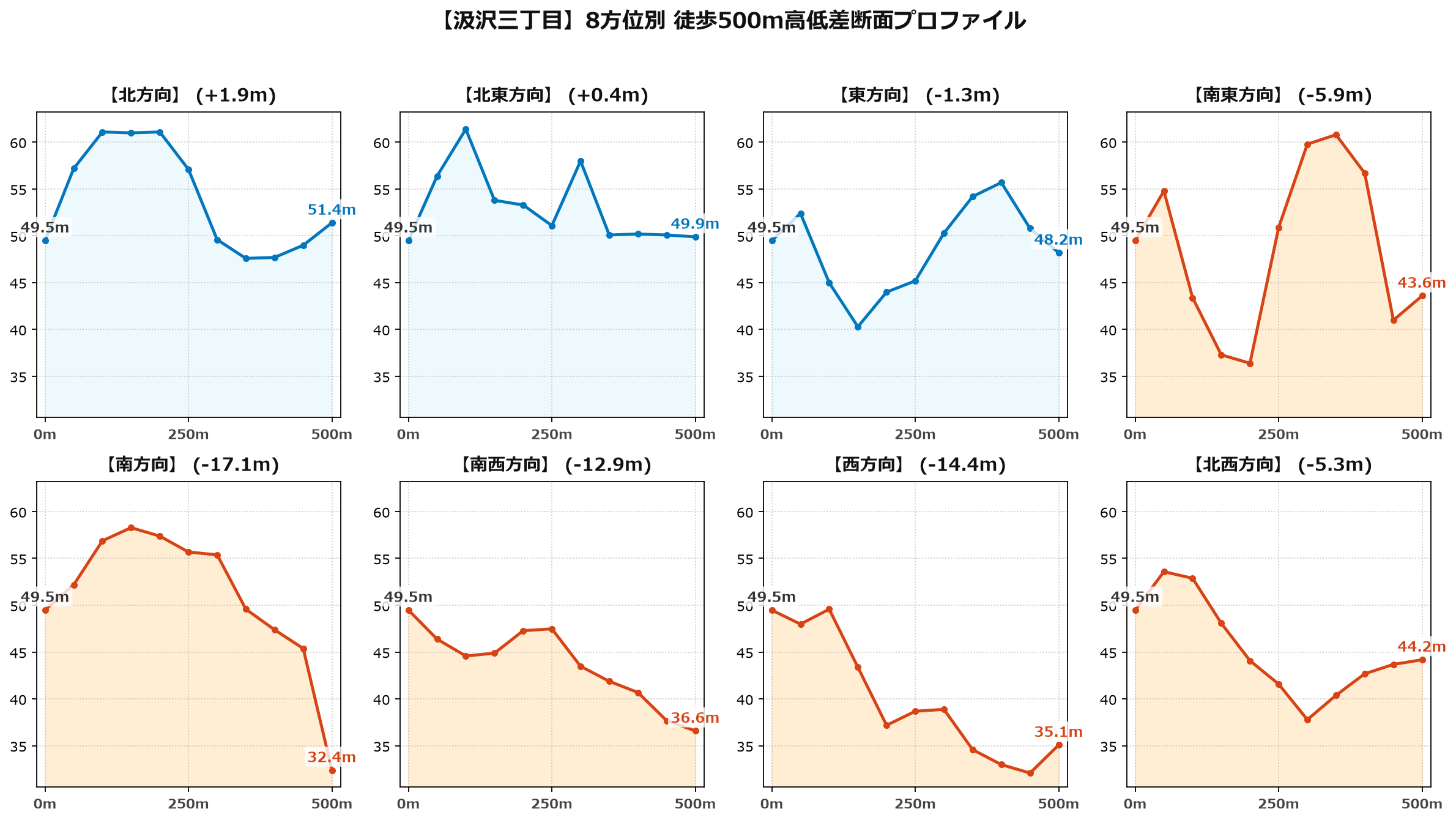 汲沢三丁目の8方位別500m高低差断面プロファイル