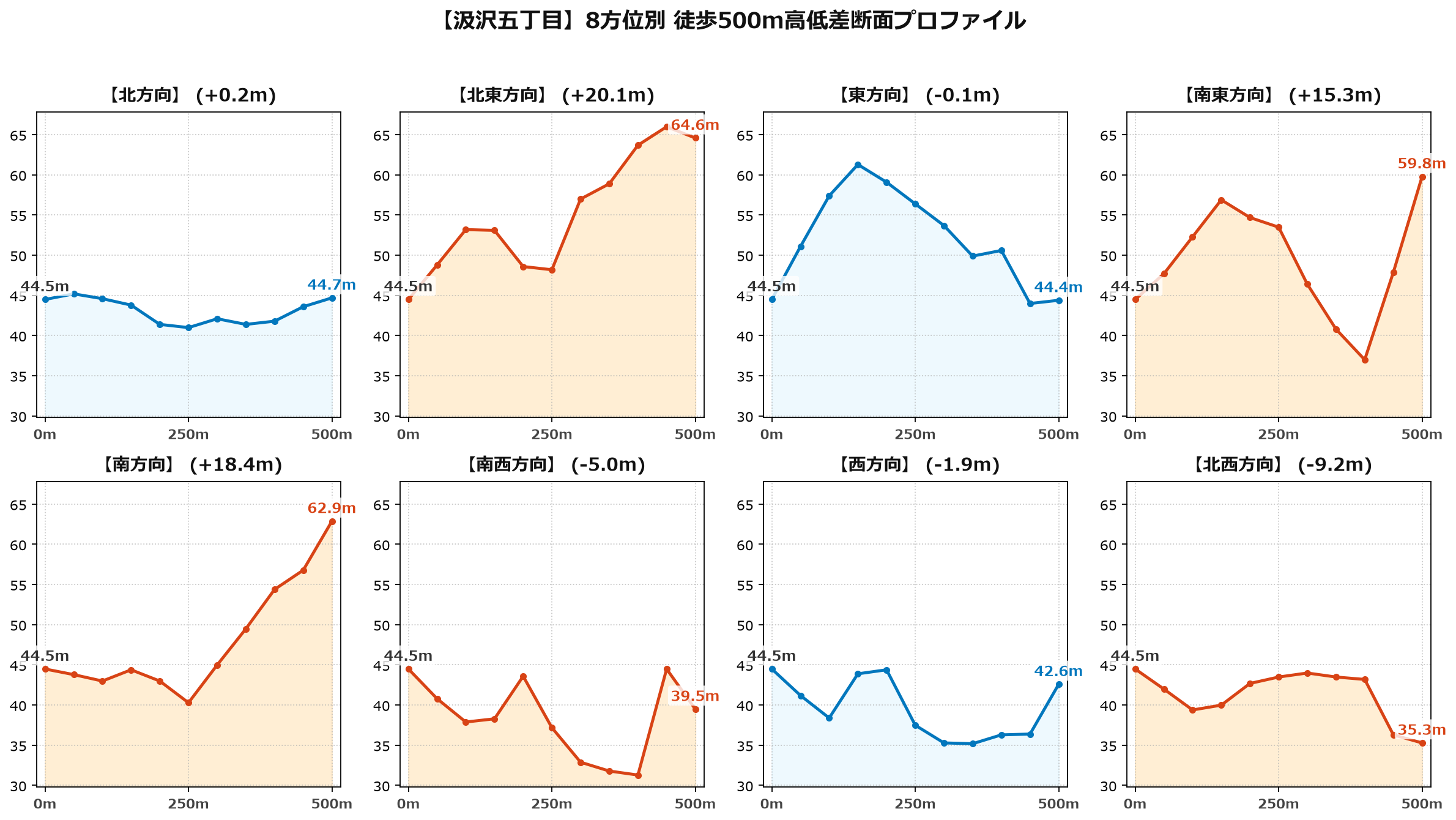 汲沢五丁目の8方位別500m高低差断面プロファイル