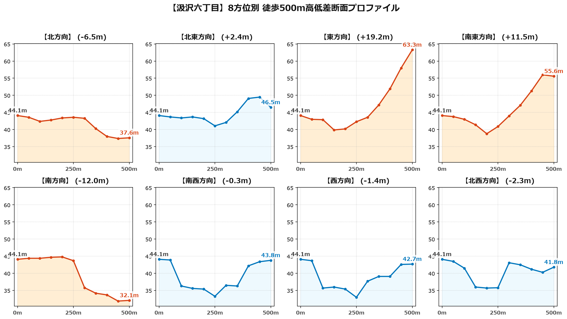 汲沢六丁目の8方位別500m高低差断面プロファイル