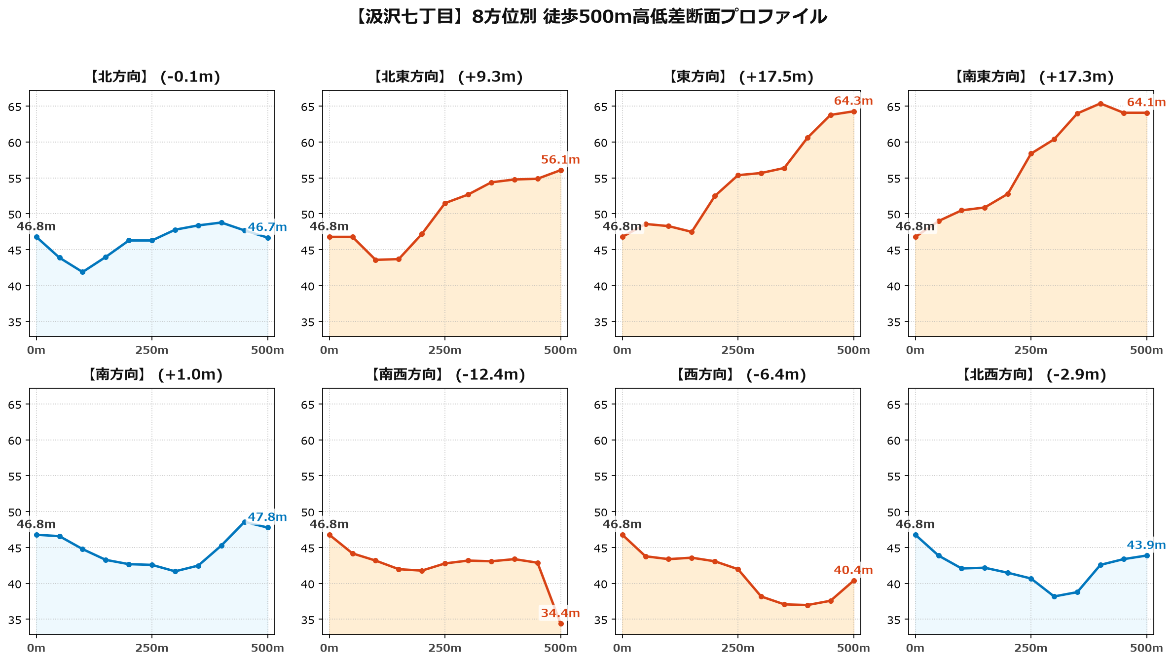 汲沢七丁目の8方位別500m高低差断面プロファイル