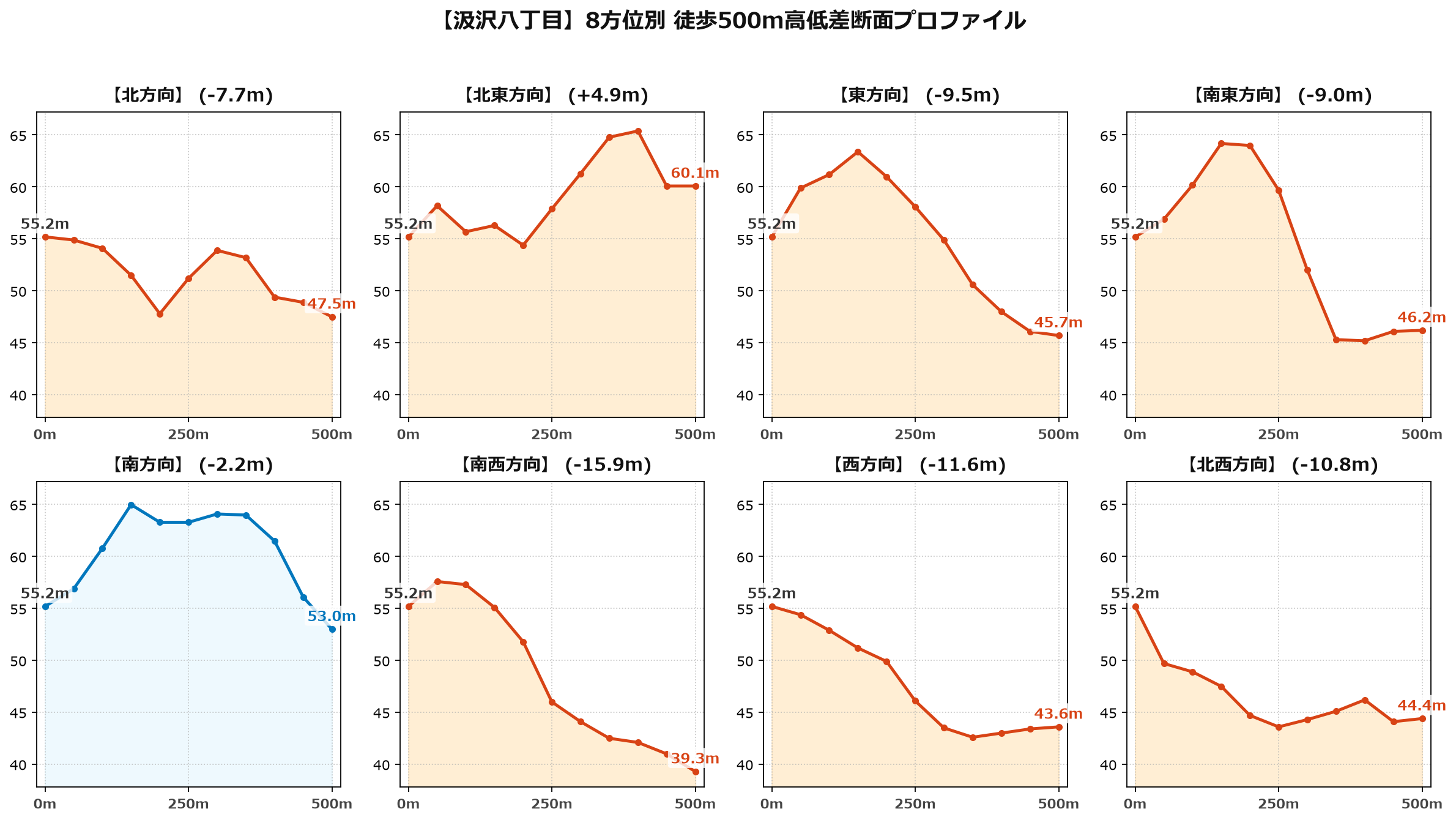 汲沢八丁目の8方位別500m高低差断面プロファイル