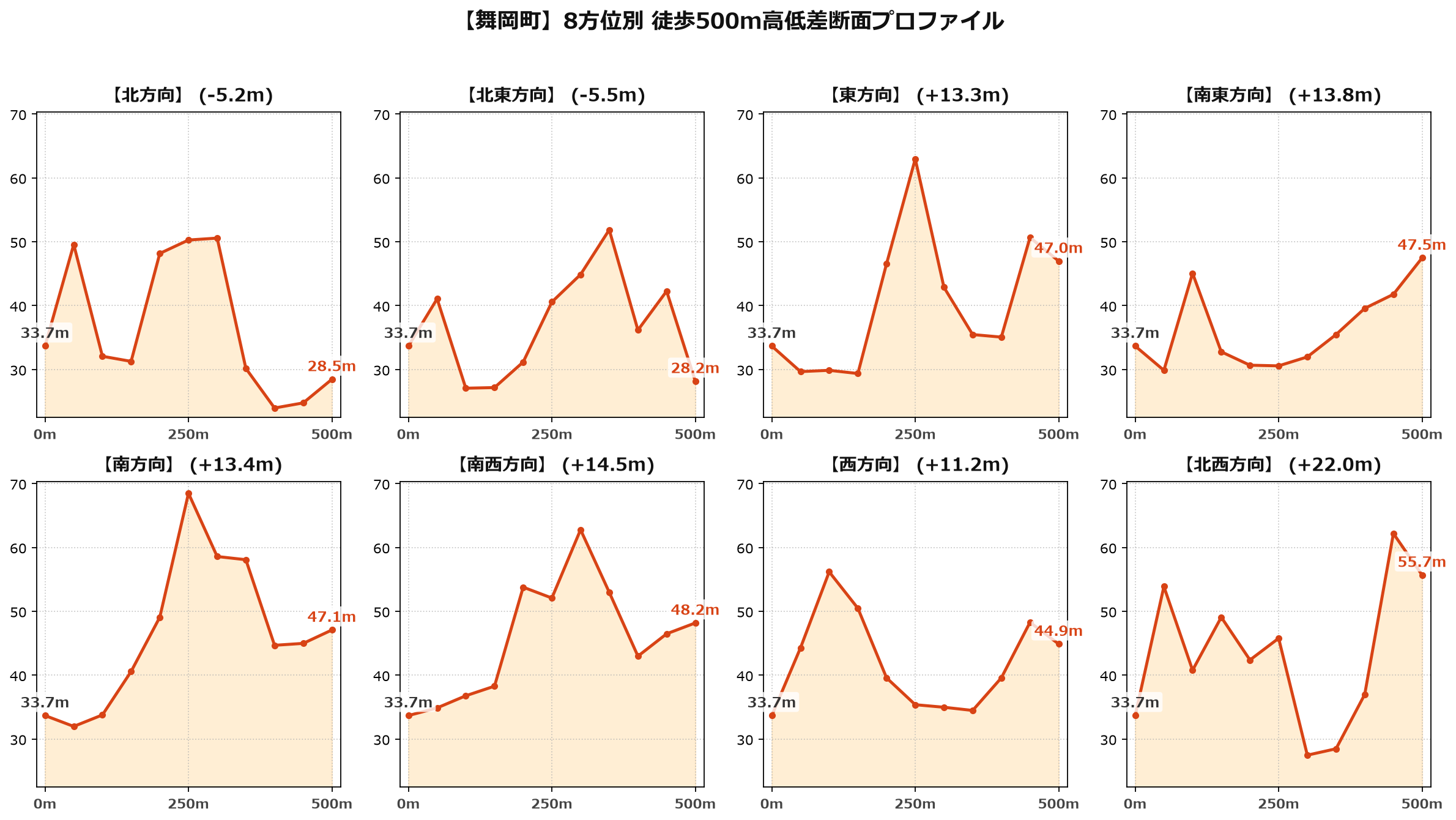 舞岡町の8方位別500m高低差断面プロファイル