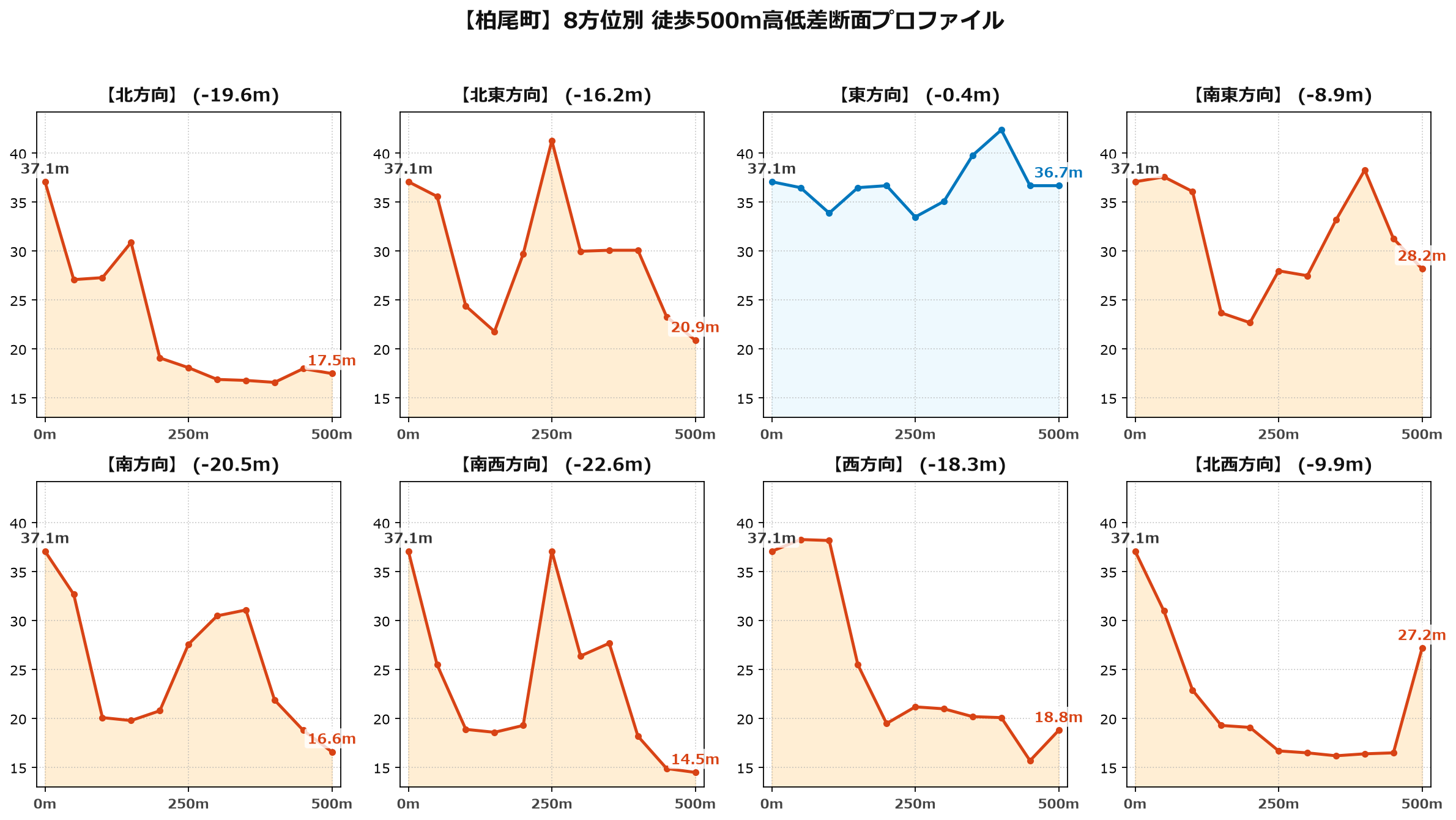 柏尾町の8方位別500m高低差断面プロファイル