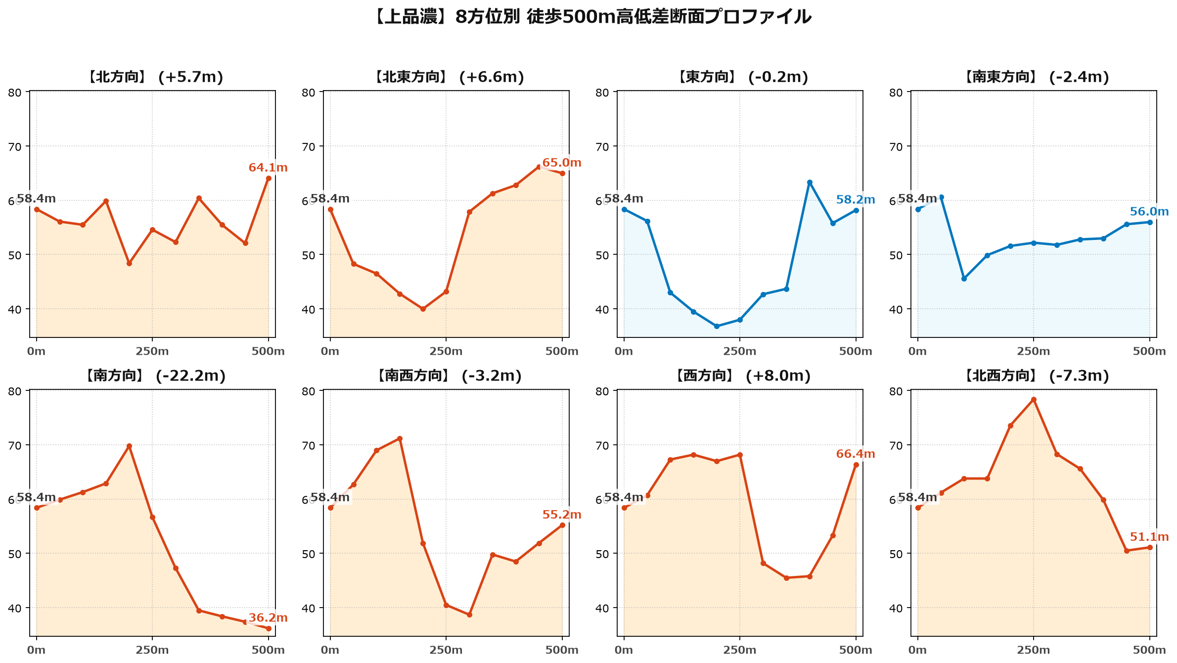 上品濃の8方位別500m高低差断面プロファイル