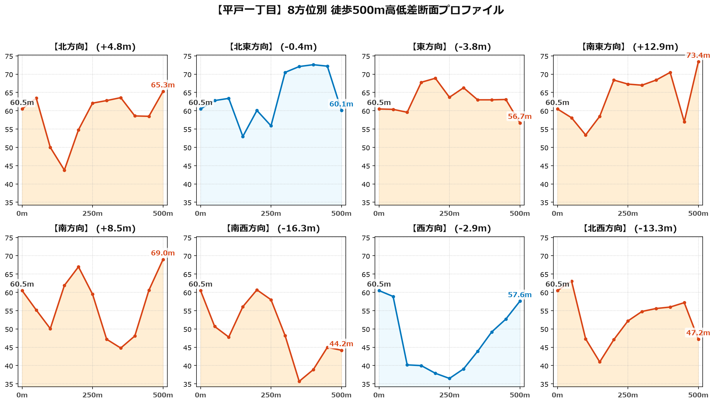平戸一丁目の8方位別500m高低差断面プロファイル