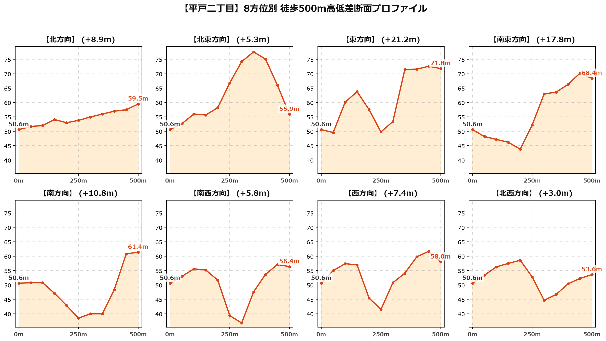 平戸二丁目の8方位別500m高低差断面プロファイル