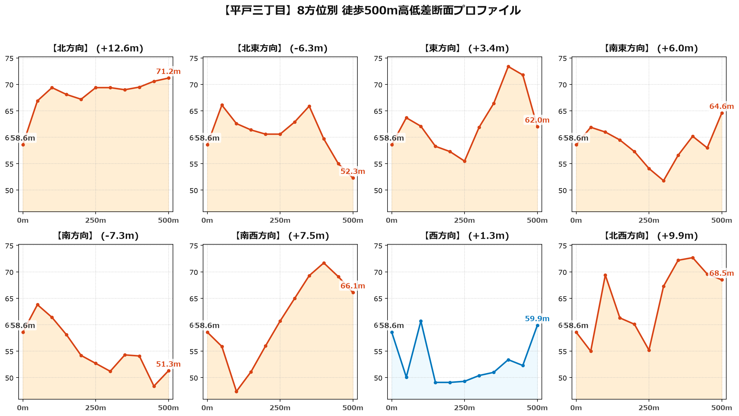 平戸三丁目の8方位別500m高低差断面プロファイル