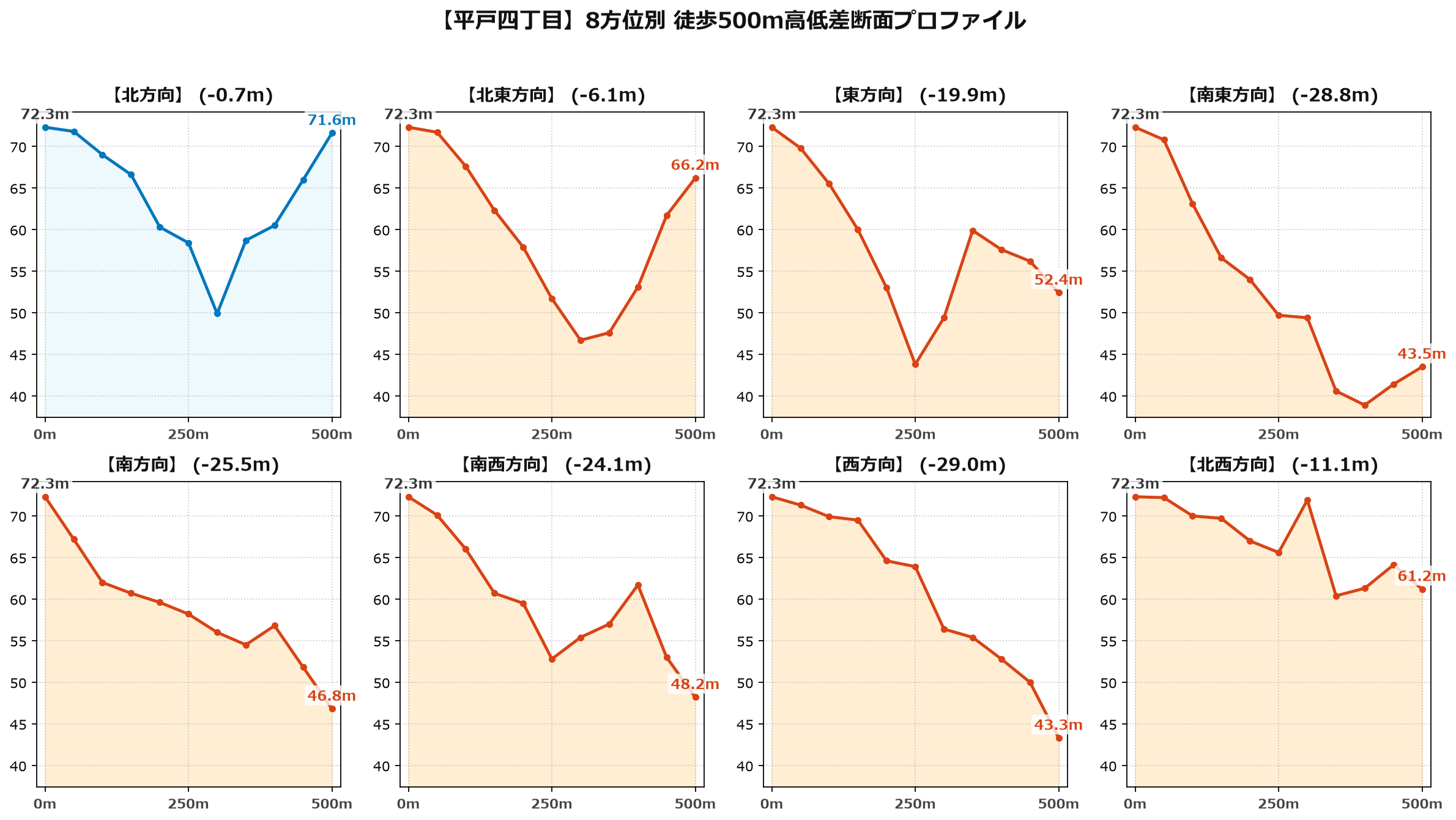 平戸四丁目の8方位別500m高低差断面プロファイル