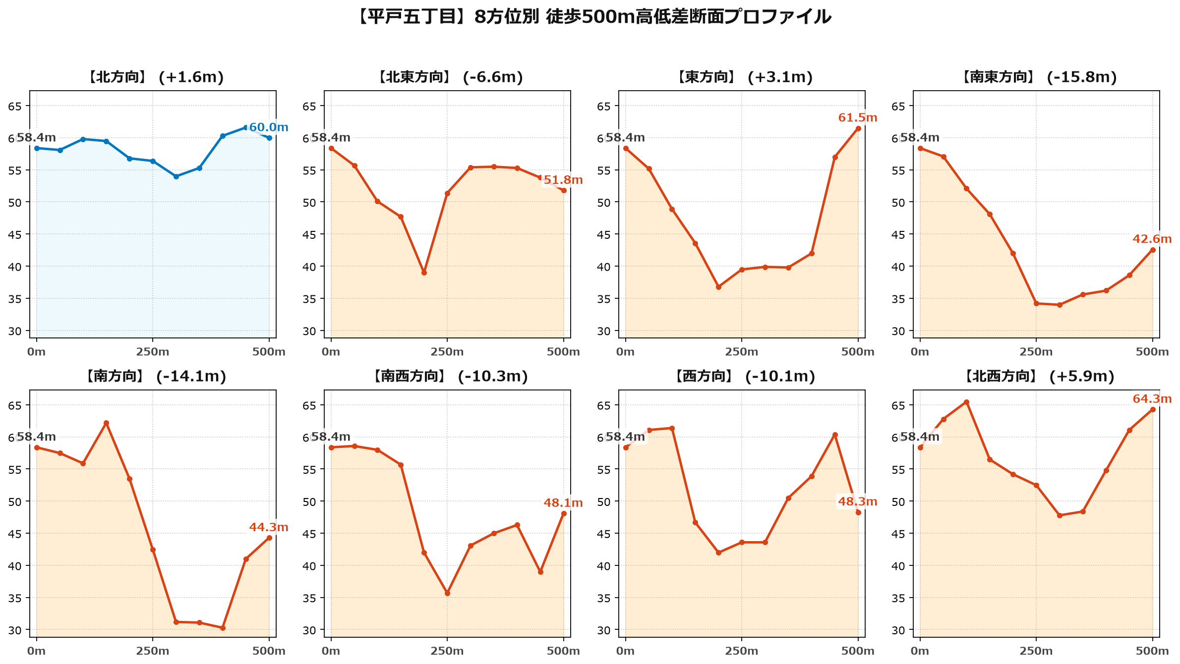 平戸五丁目の8方位別500m高低差断面プロファイル