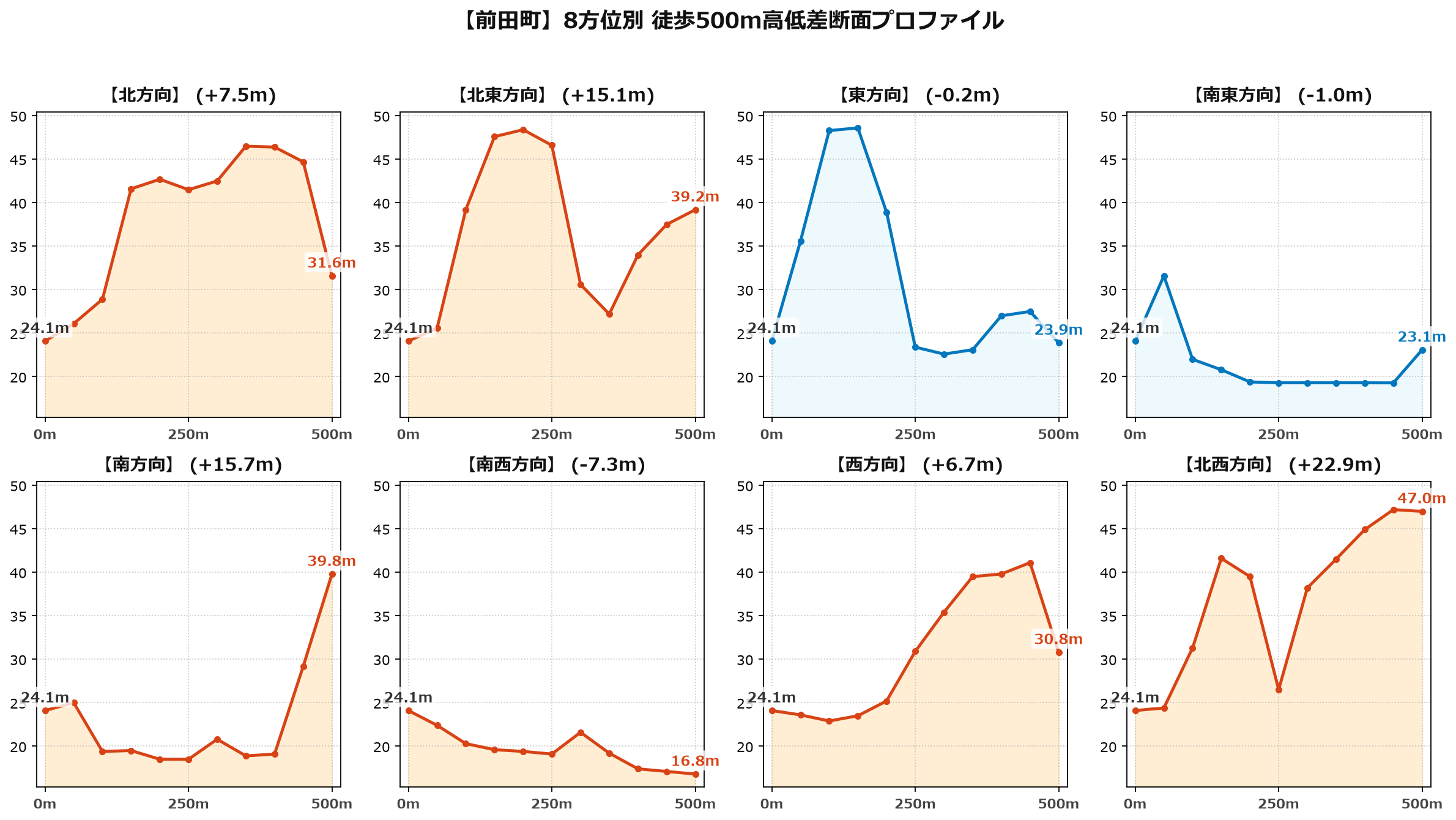 前田町の8方位別500m高低差断面プロファイル