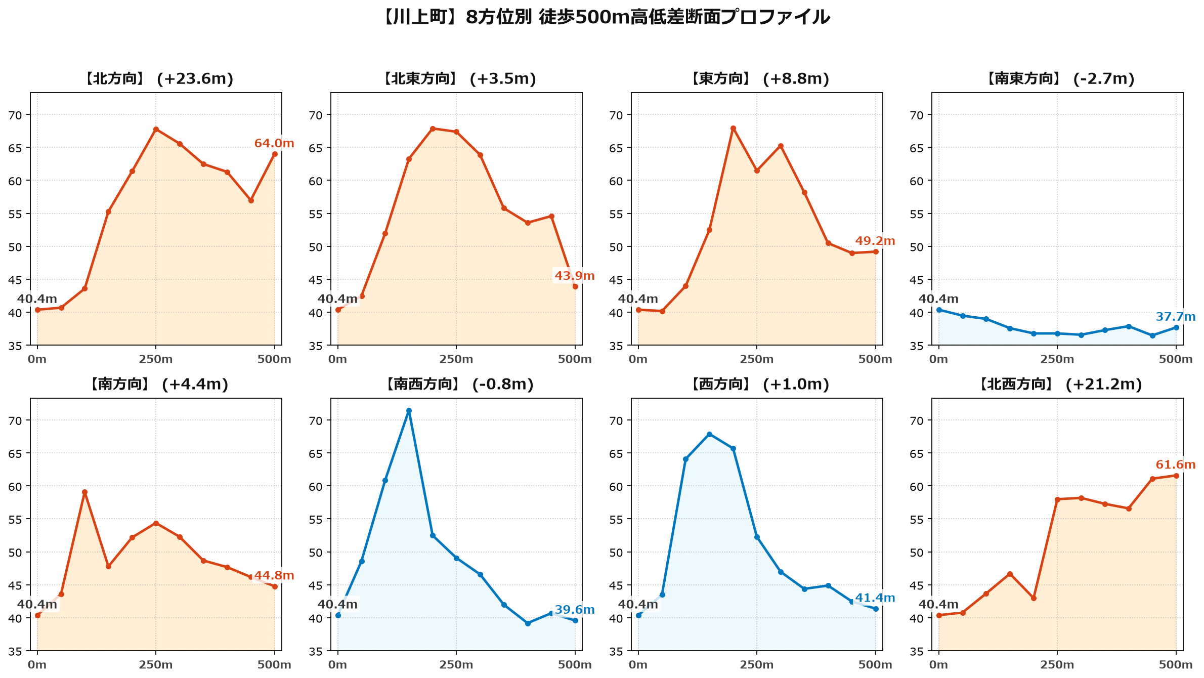 川上町の8方位別500m高低差断面プロファイル