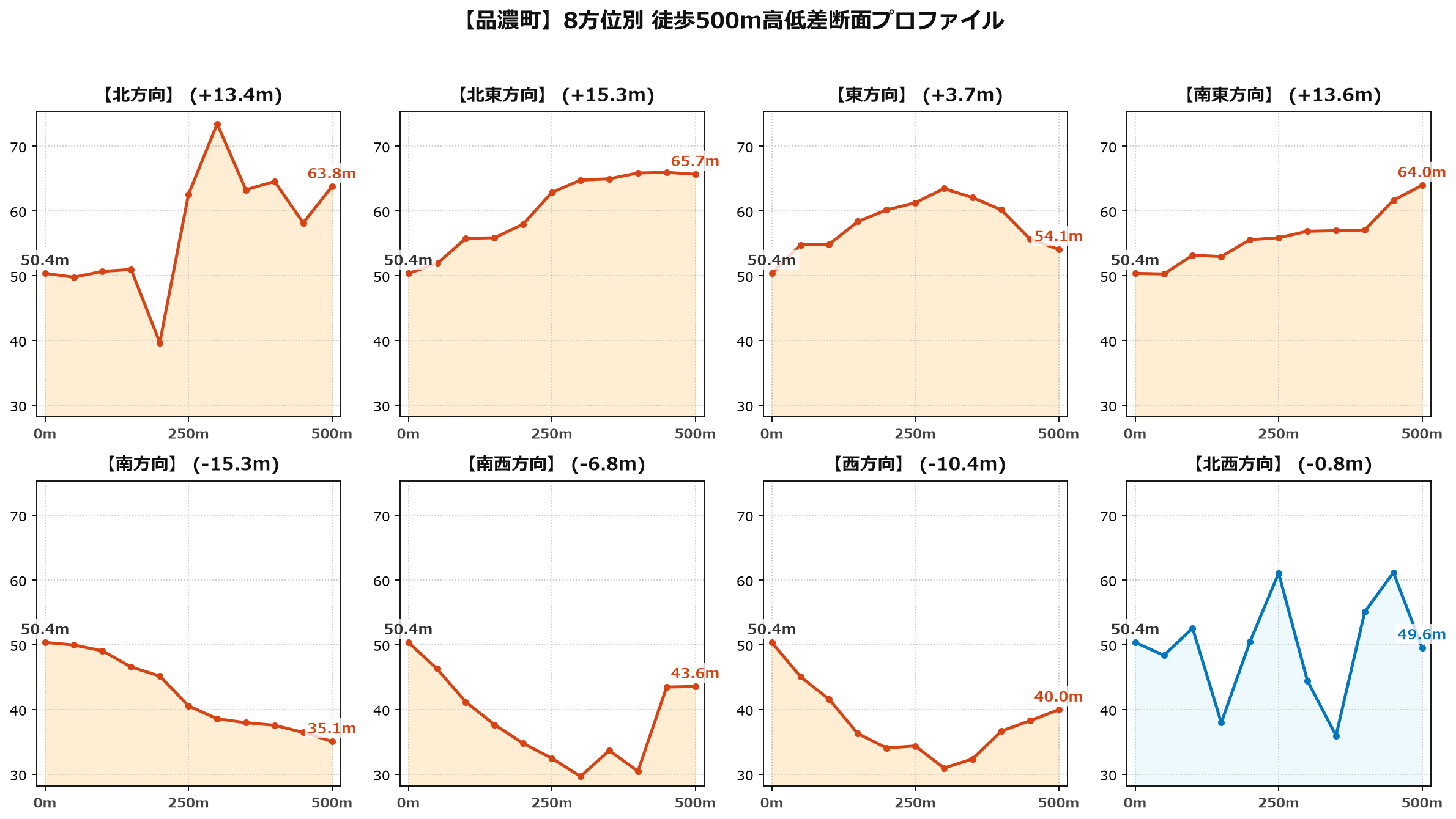 品濃町の8方位別500m高低差断面プロファイル