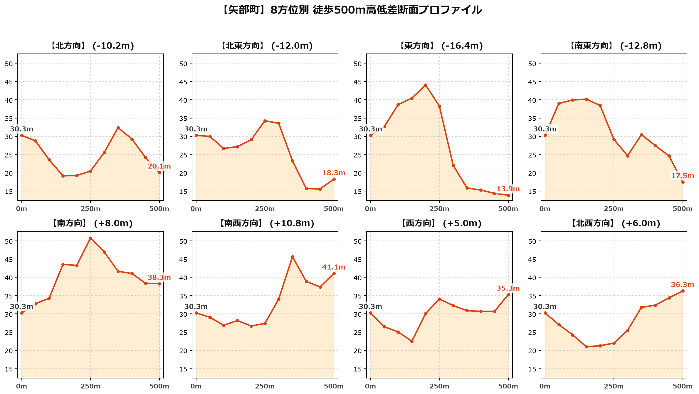 矢部町の8方位別500m高低差断面プロファイル