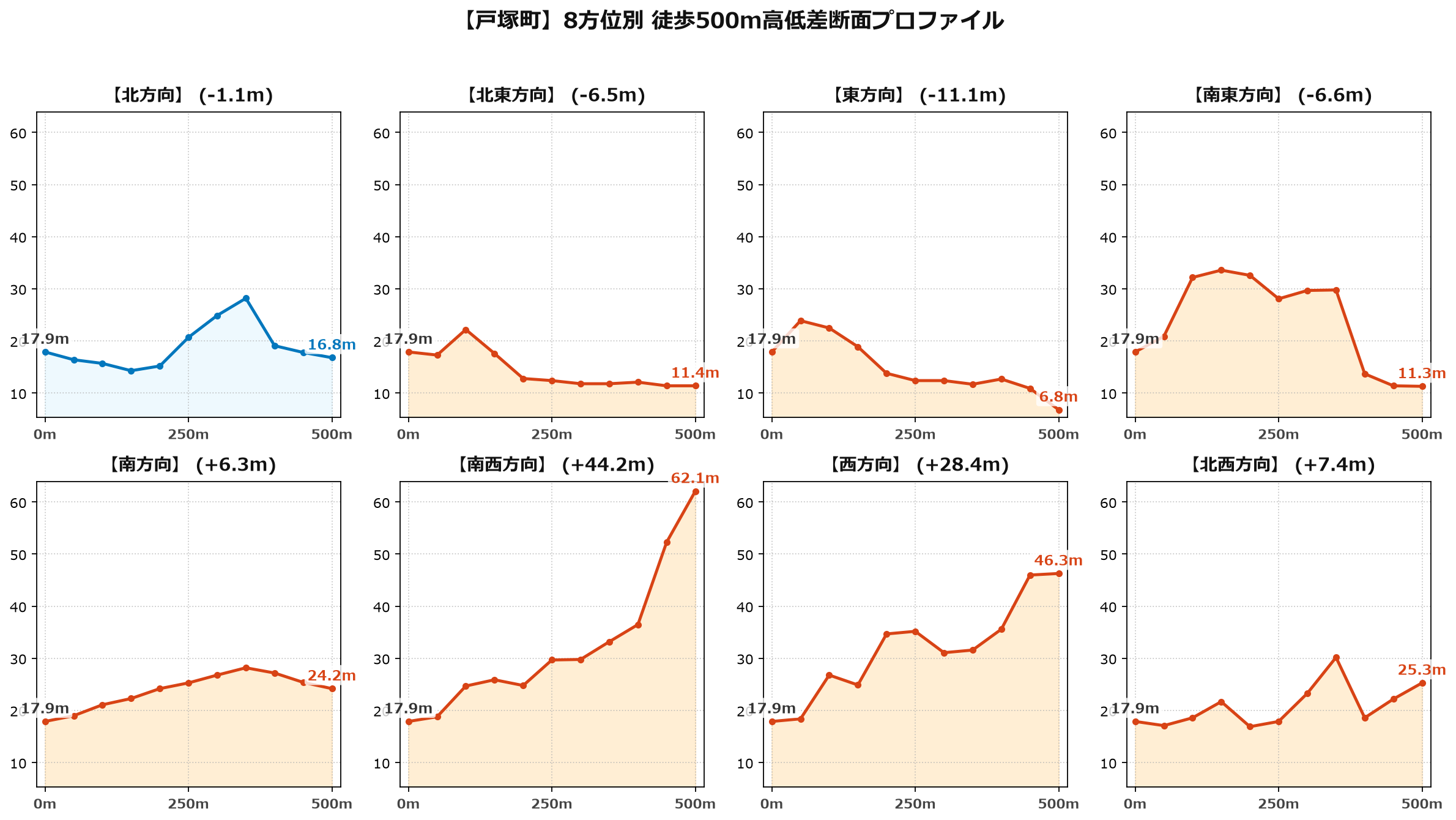 戸塚町の8方位別500m高低差断面プロファイル