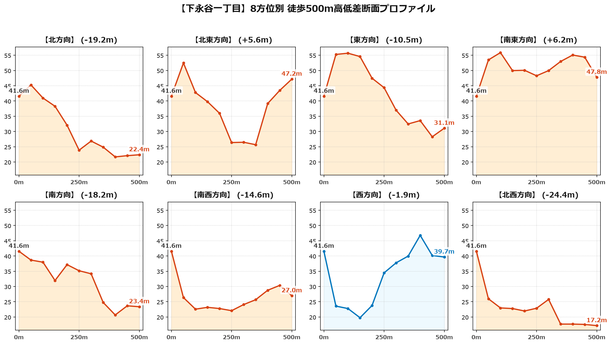 下永谷一丁目の8方位別500m高低差断面プロファイル