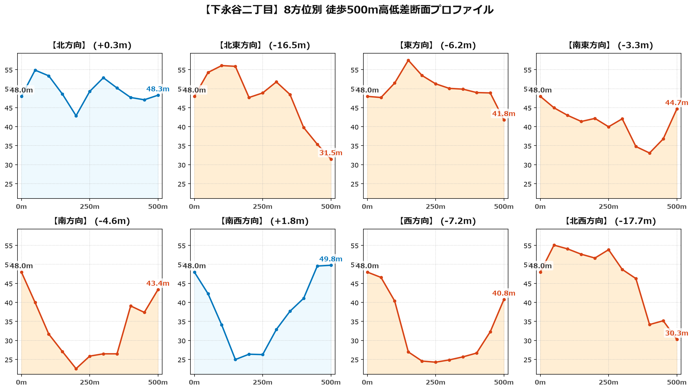 下永谷二丁目の8方位別500m高低差断面プロファイル