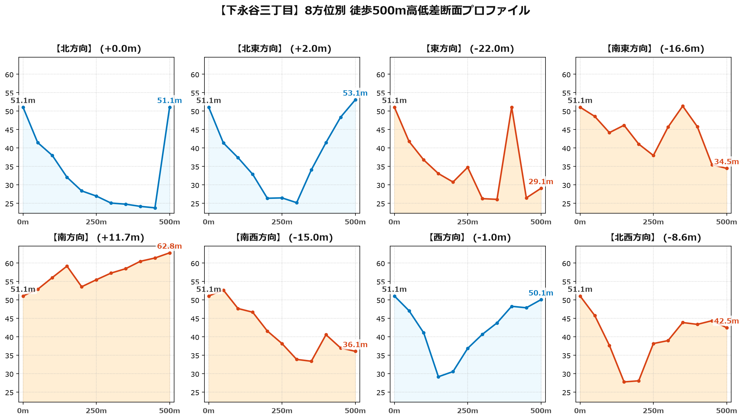 下永谷三丁目の8方位別500m高低差断面プロファイル