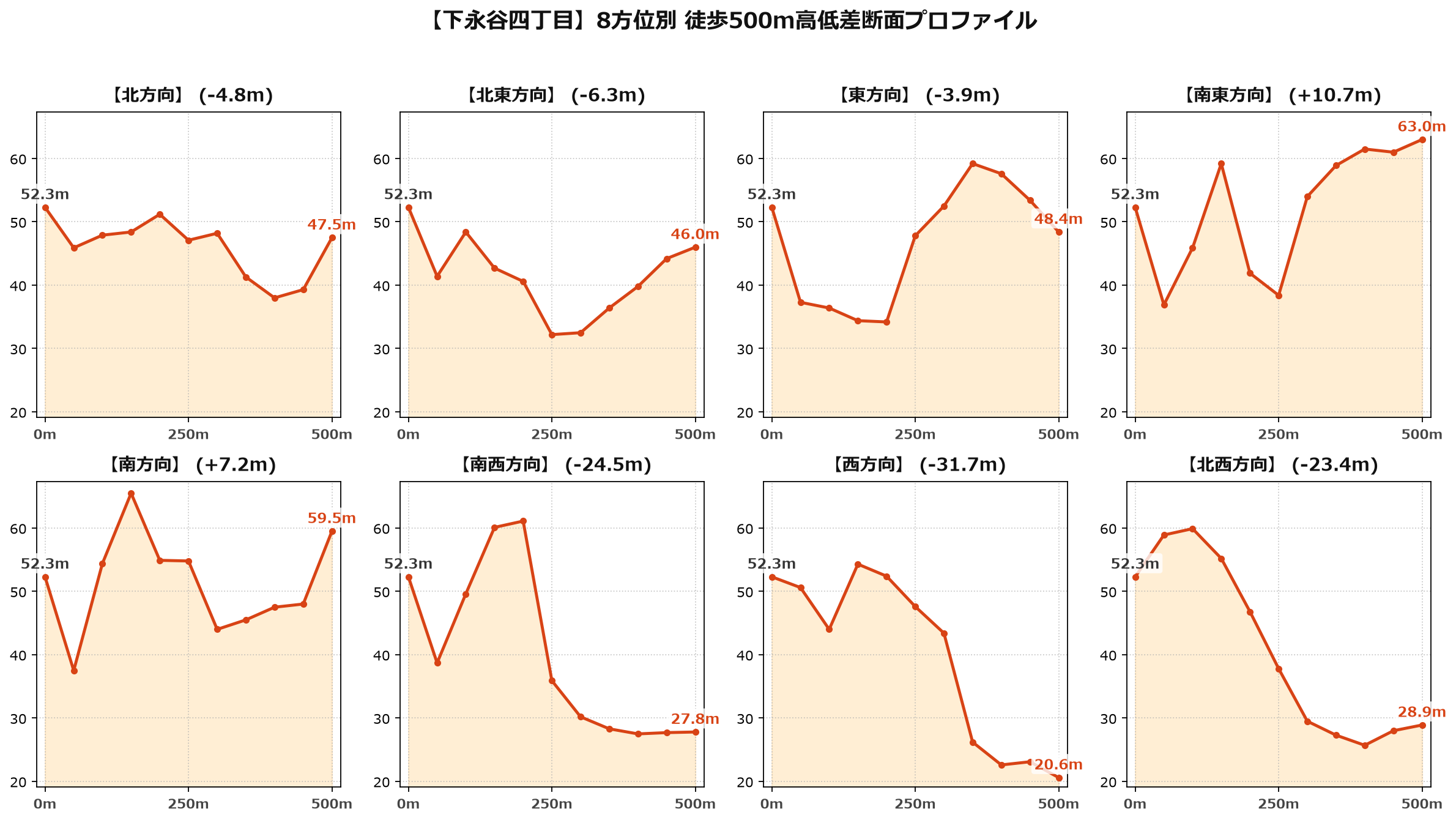 下永谷四丁目の8方位別500m高低差断面プロファイル