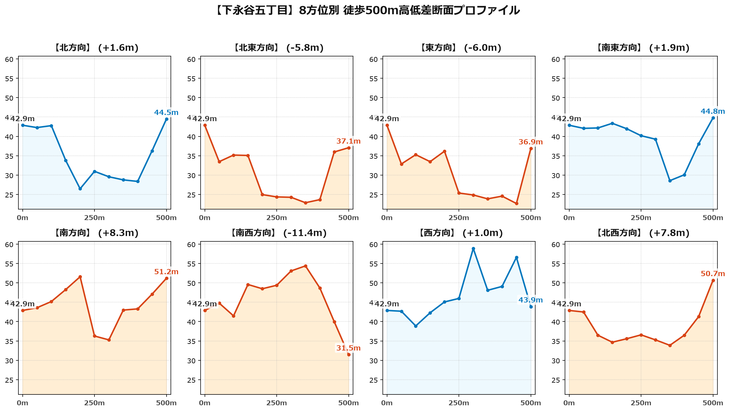 下永谷五丁目の8方位別500m高低差断面プロファイル
