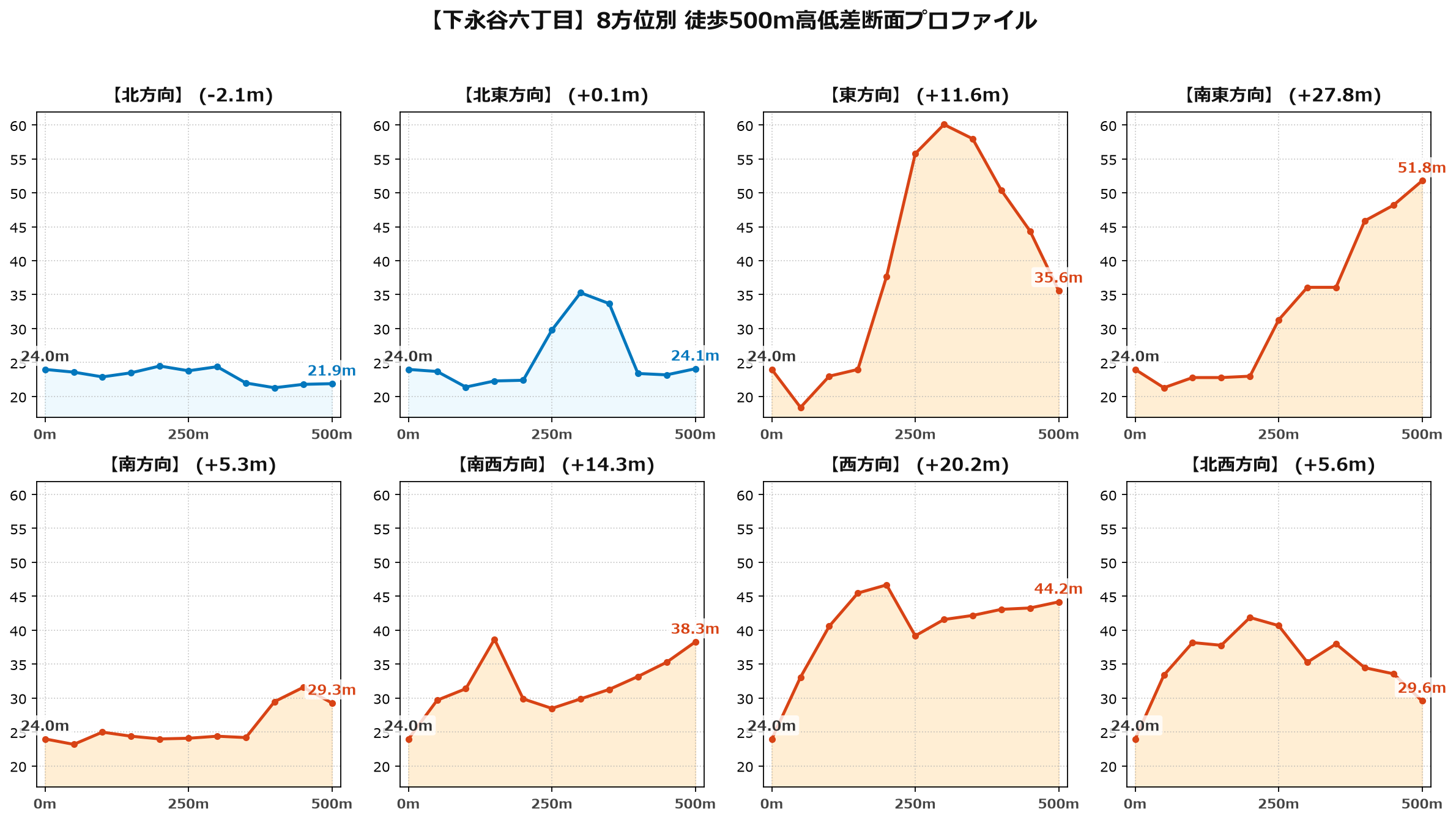 下永谷六丁目の8方位別500m高低差断面プロファイル