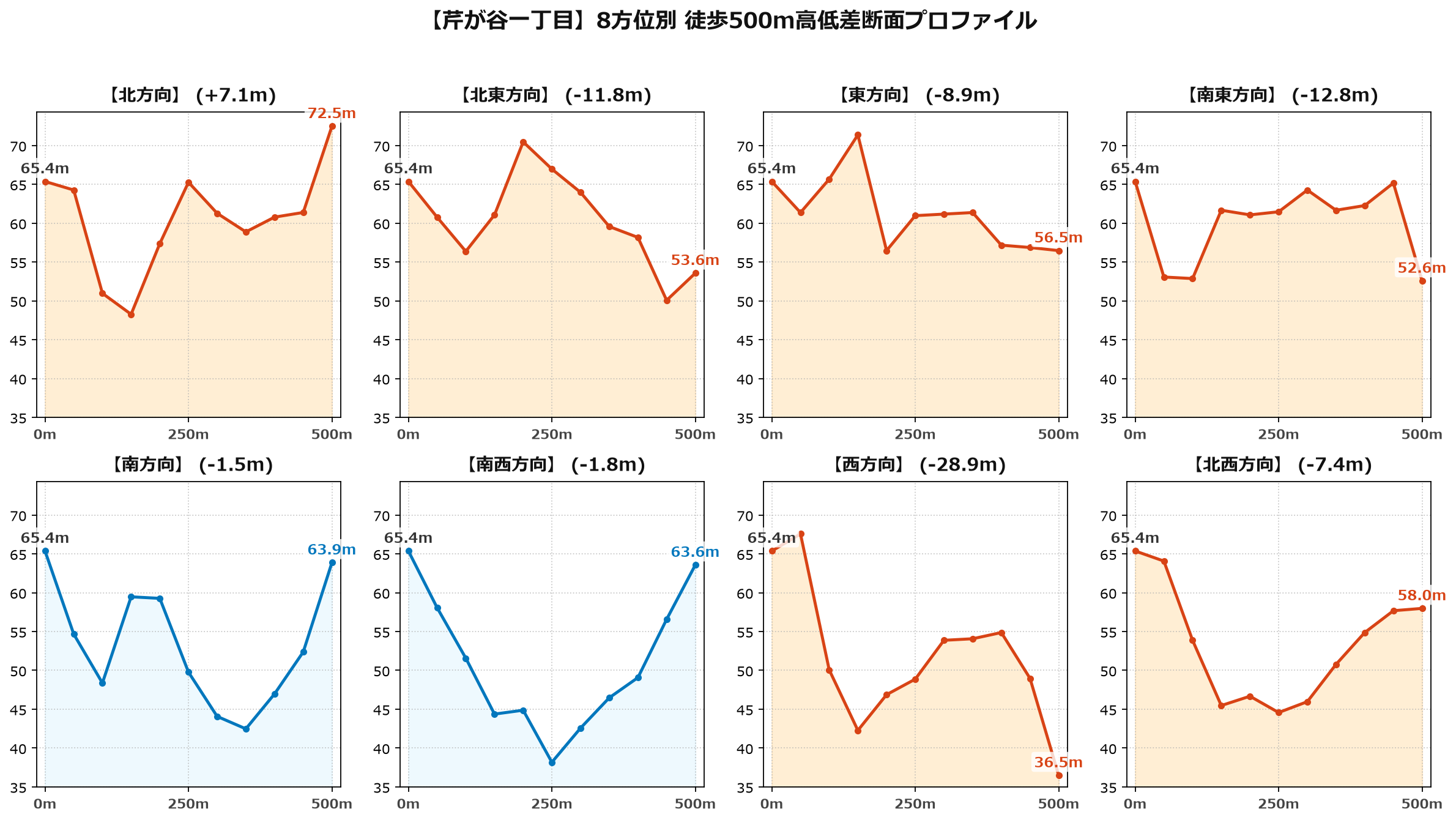 芹が谷一丁目の8方位別500m高低差断面プロファイル