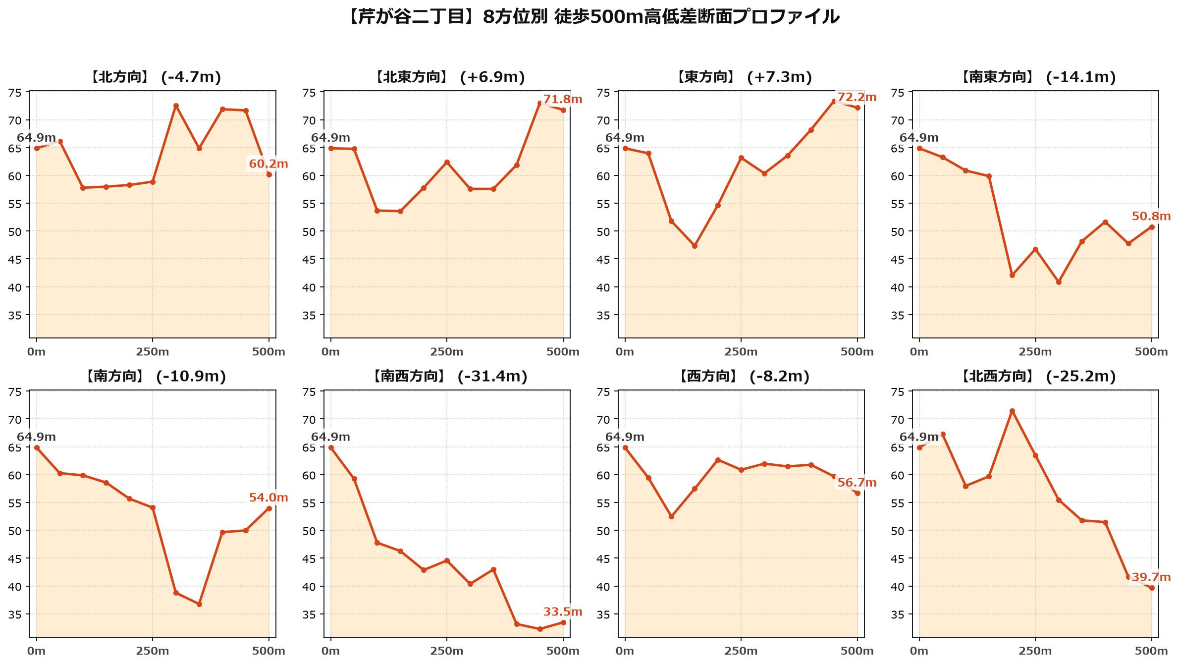 芹が谷二丁目の8方位別500m高低差断面プロファイル
