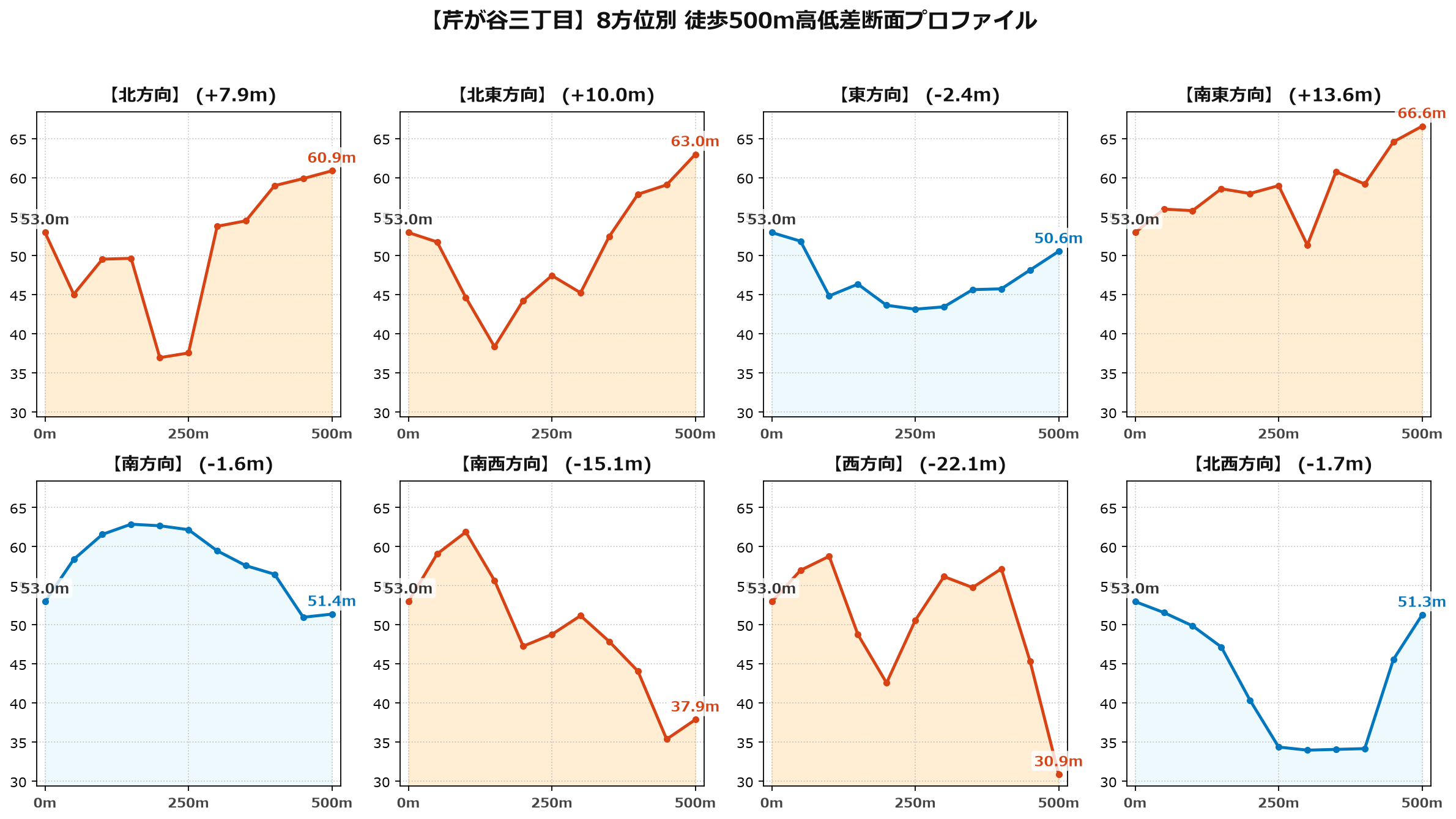 芹が谷三丁目の8方位別500m高低差断面プロファイル