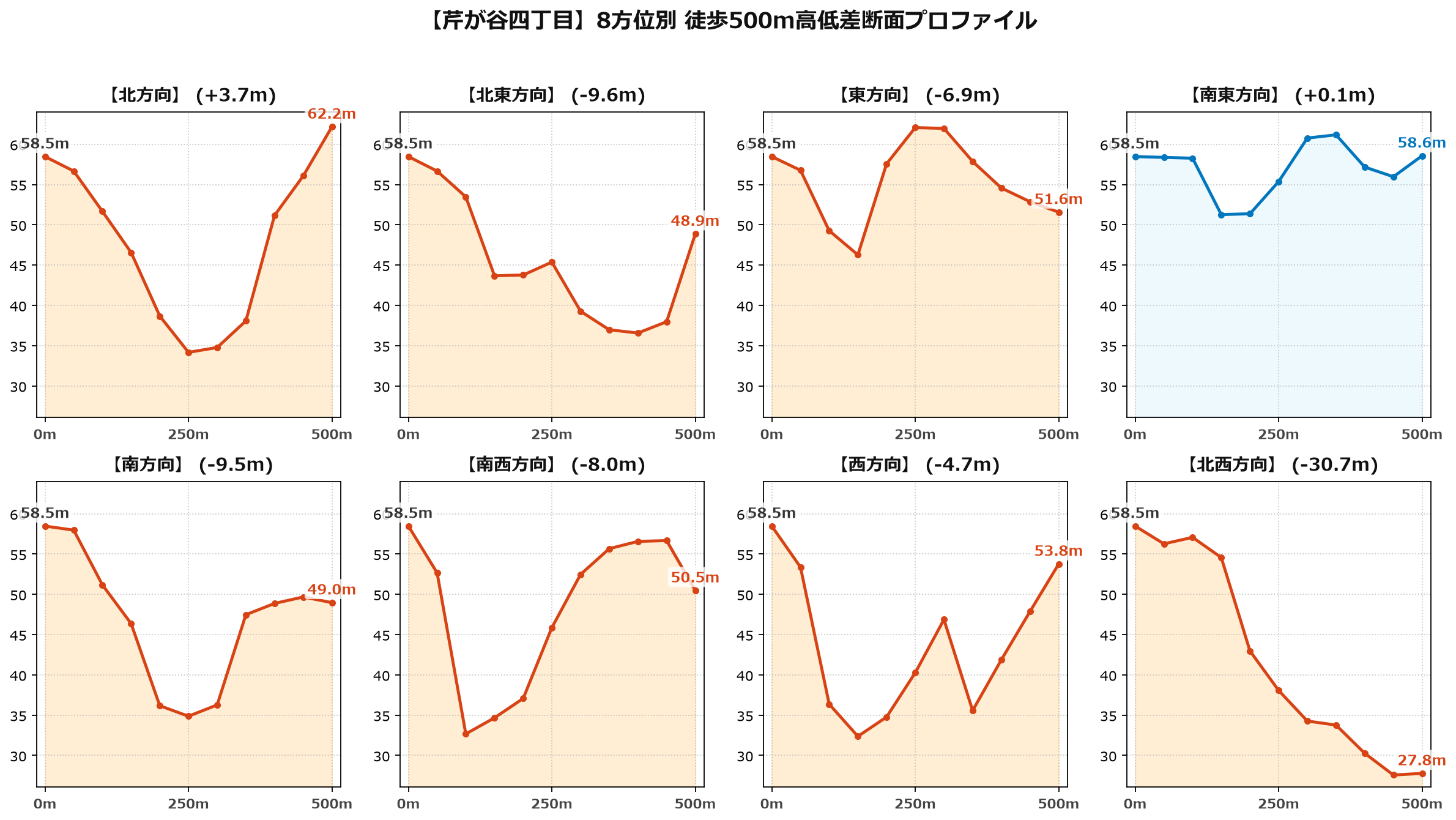 芹が谷四丁目の8方位別500m高低差断面プロファイル