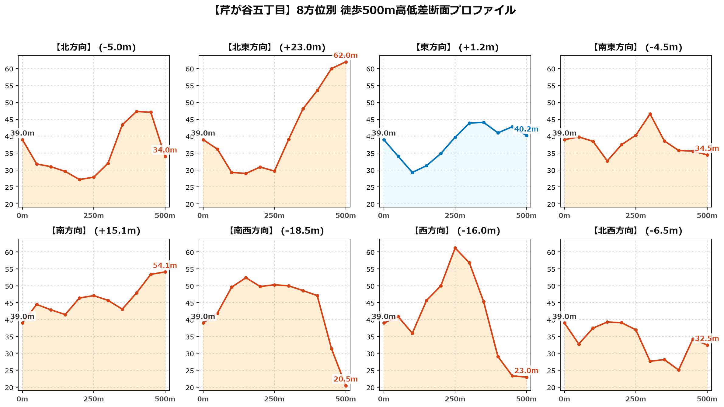 芹が谷五丁目の8方位別500m高低差断面プロファイル