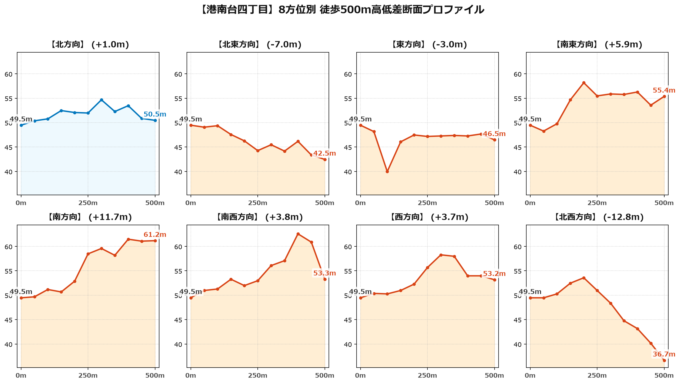 港南台四丁目の8方位別500m高低差断面プロファイル