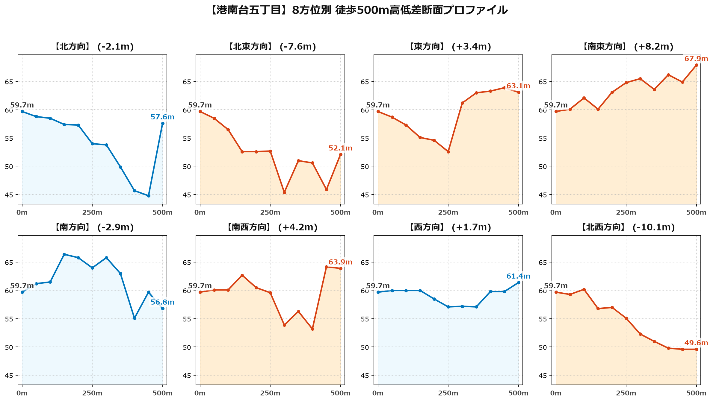 港南台五丁目の8方位別500m高低差断面プロファイル