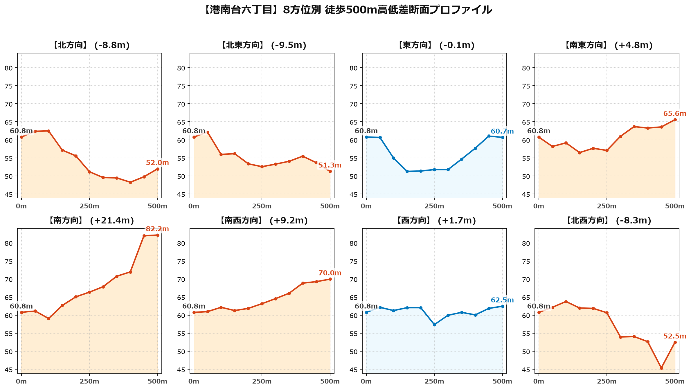 港南台六丁目の8方位別500m高低差断面プロファイル