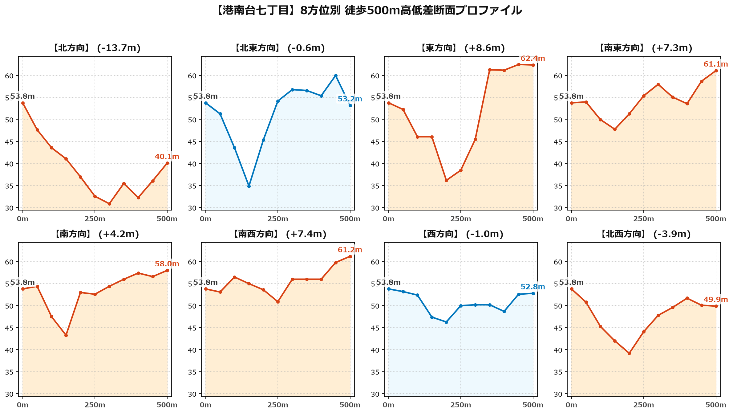 港南台七丁目の8方位別500m高低差断面プロファイル