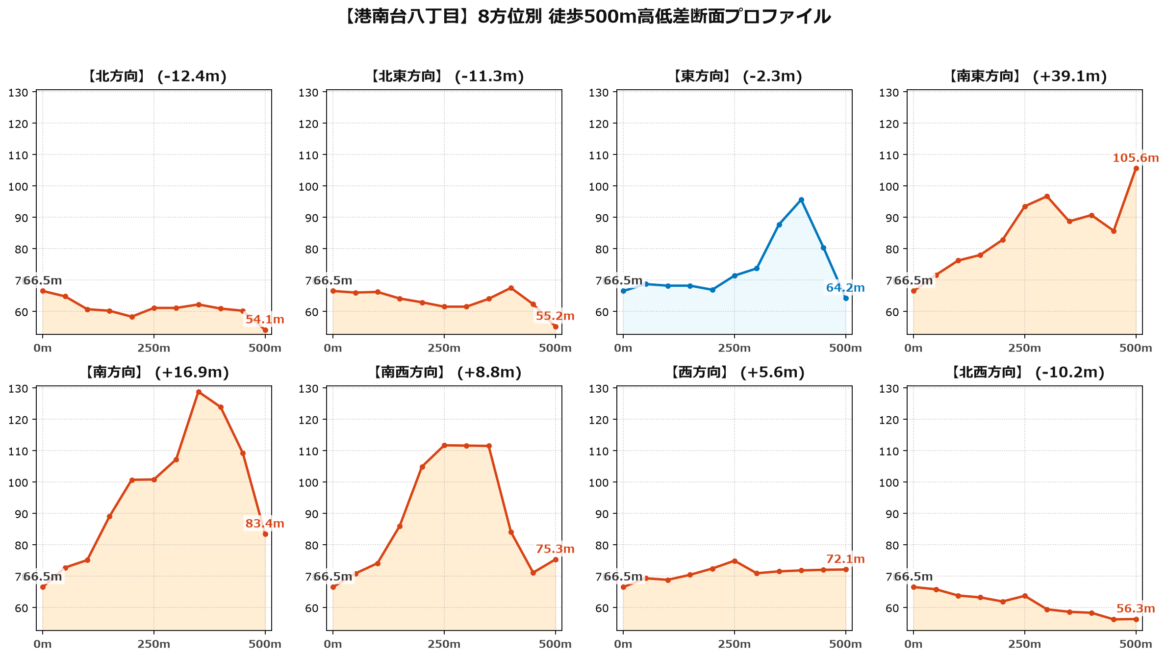港南台八丁目の8方位別500m高低差断面プロファイル