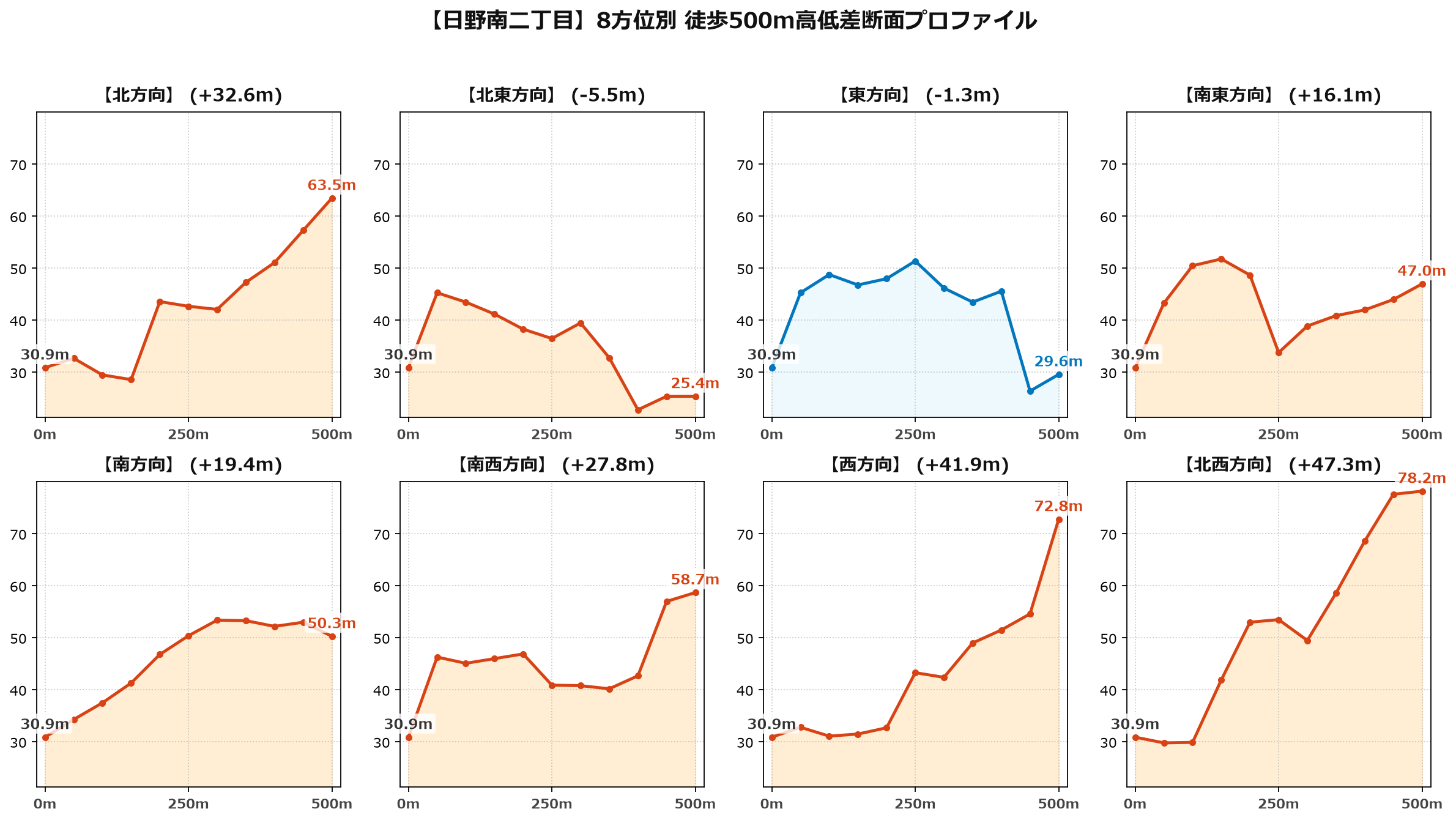 日野南二丁目の8方位別500m高低差断面プロファイル