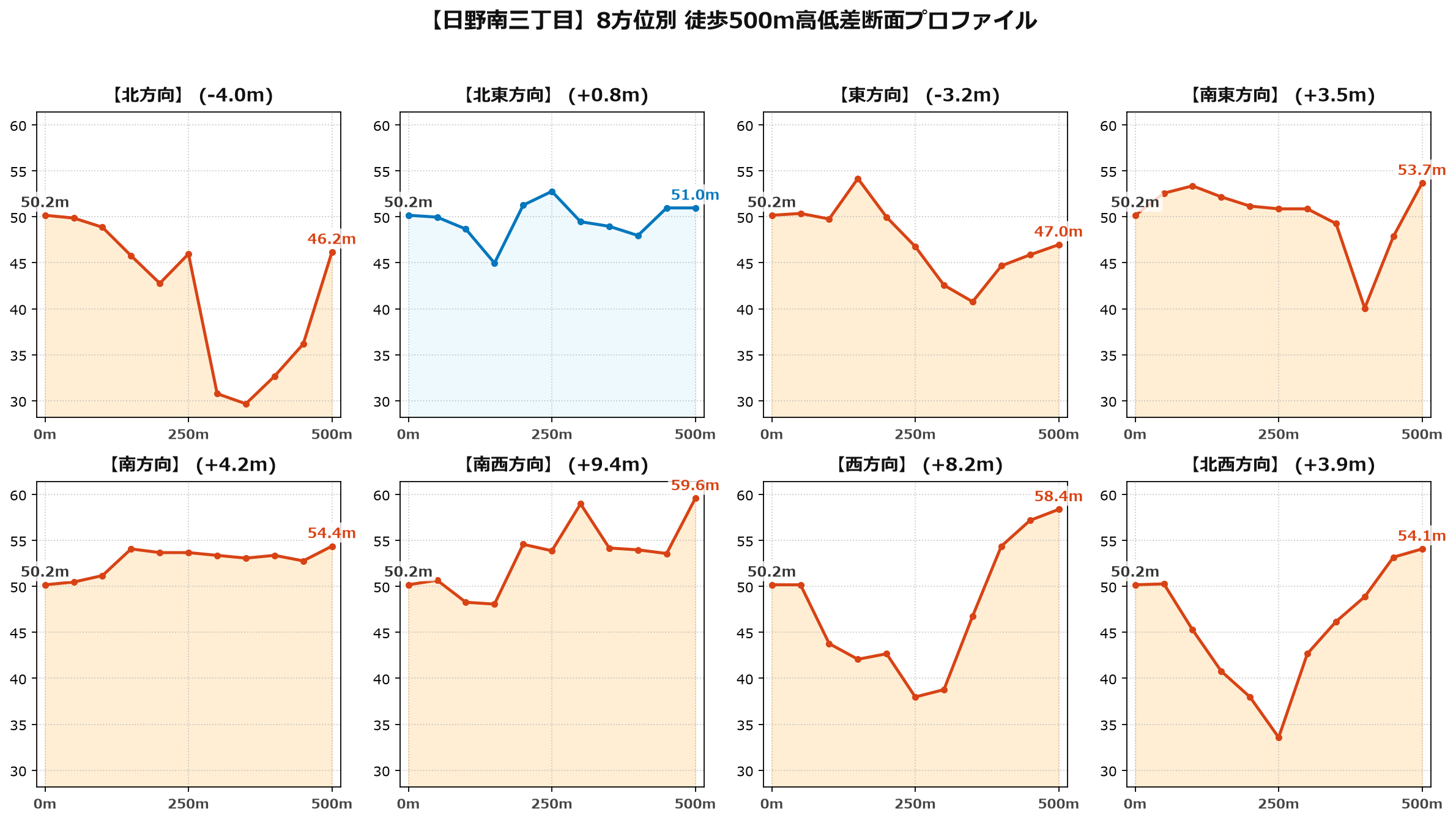 日野南三丁目の8方位別500m高低差断面プロファイル