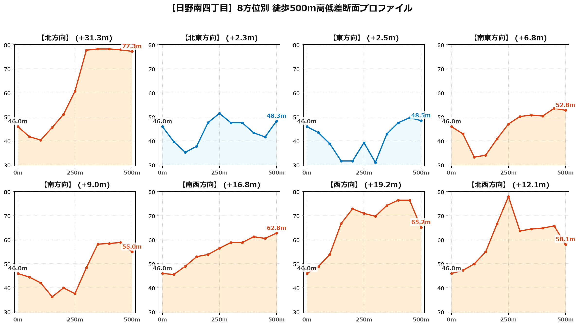 日野南四丁目の8方位別500m高低差断面プロファイル