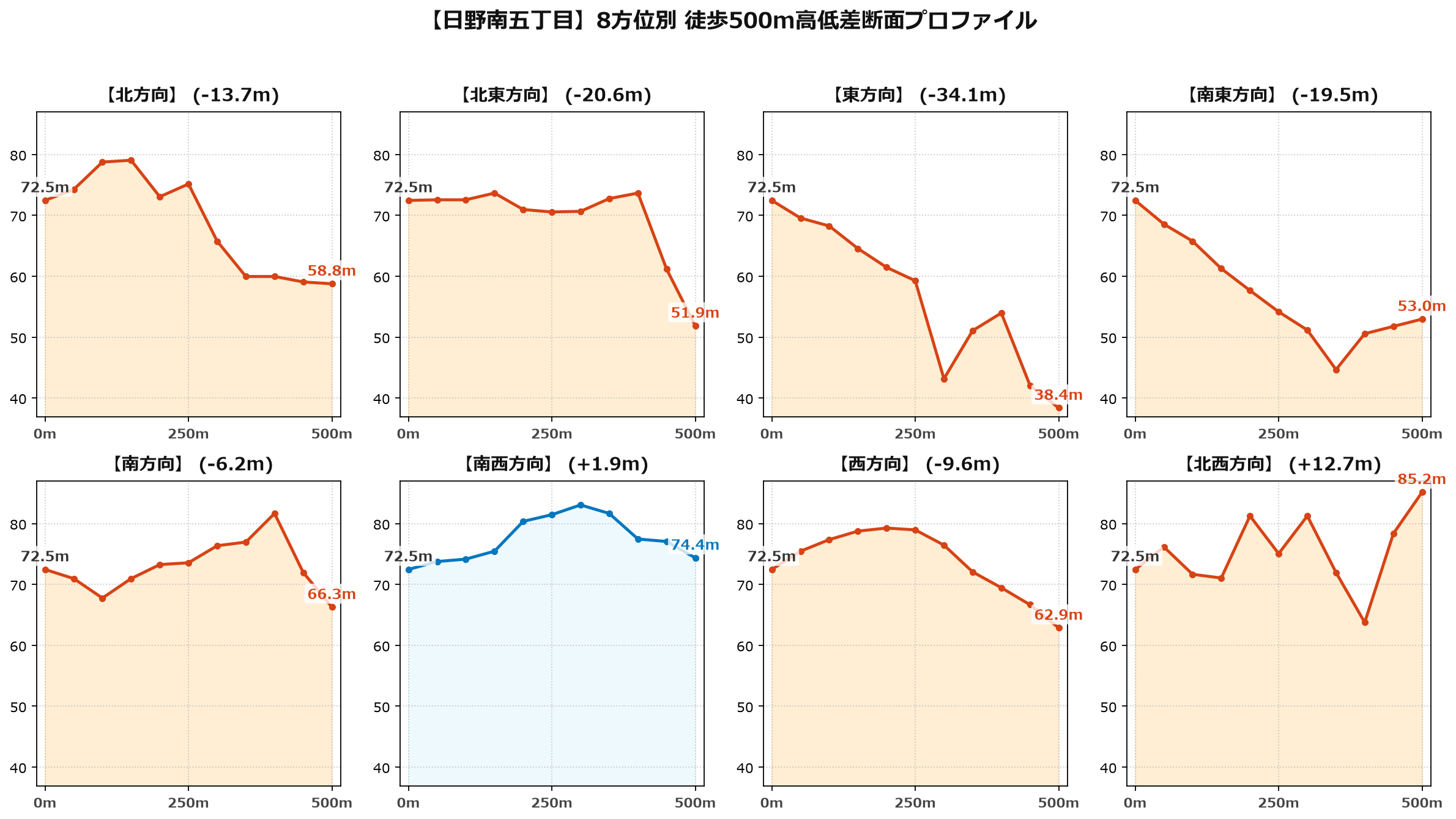 日野南五丁目の8方位別500m高低差断面プロファイル