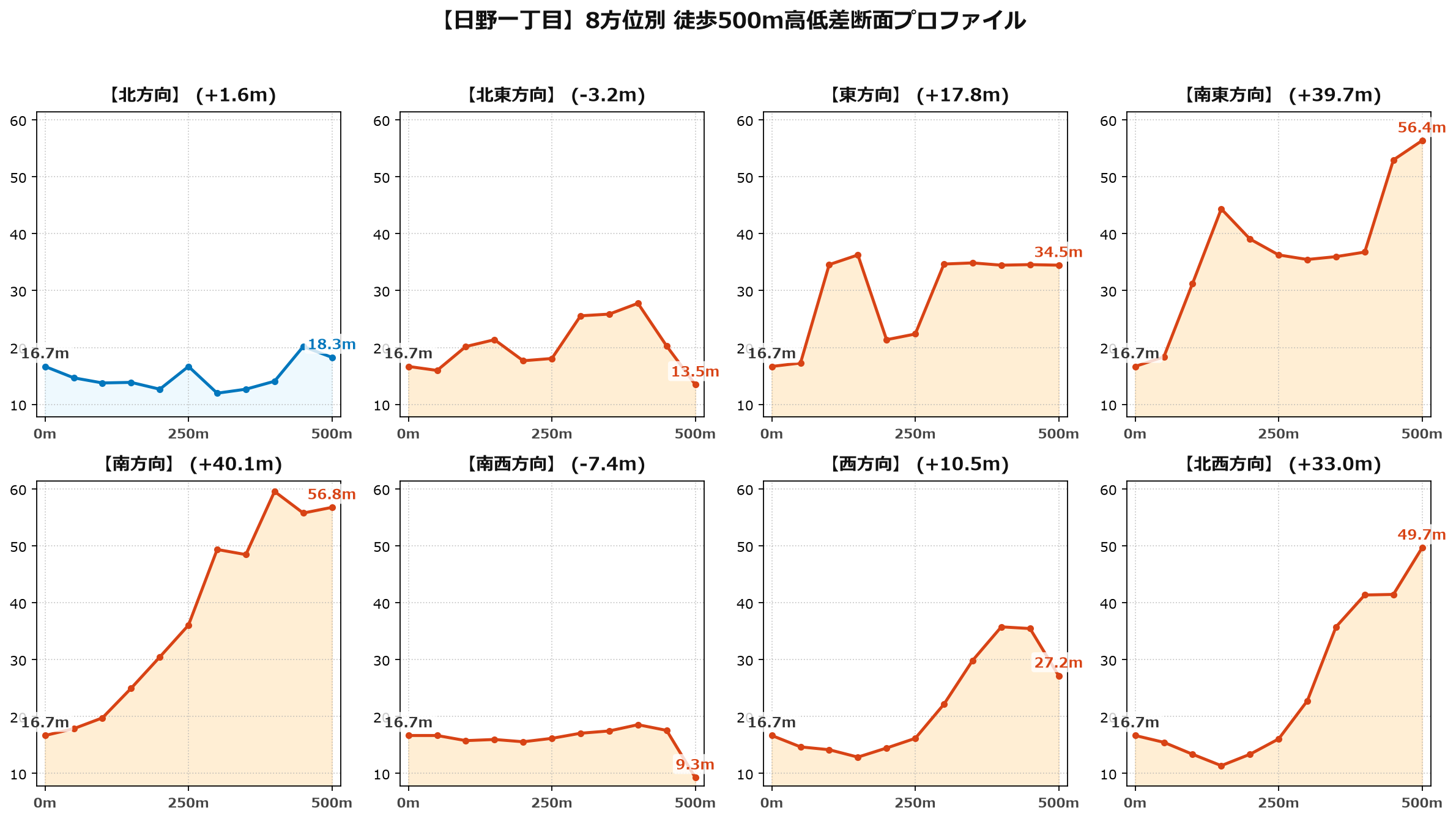日野一丁目の8方位別500m高低差断面プロファイル