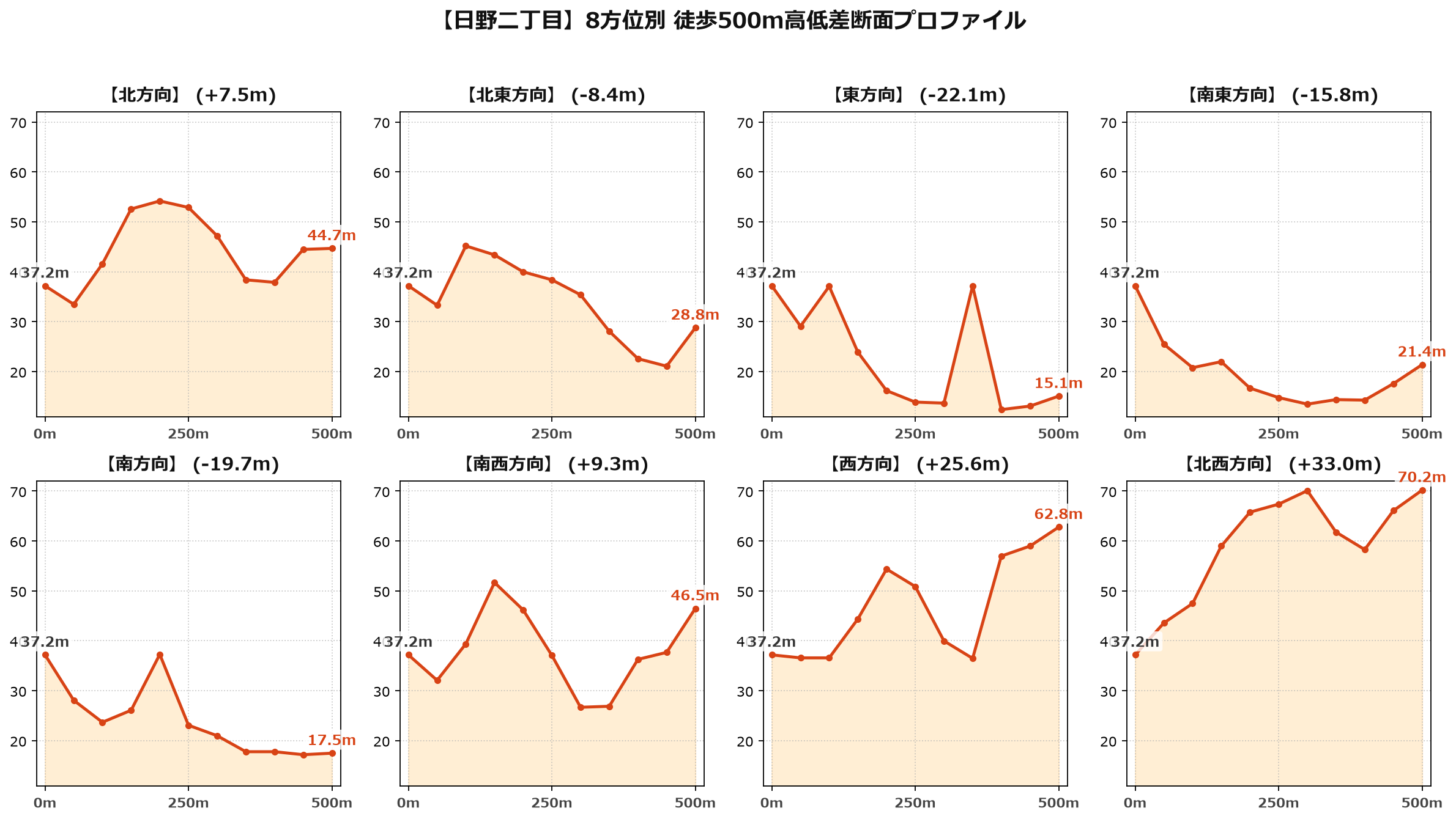 日野二丁目の8方位別500m高低差断面プロファイル