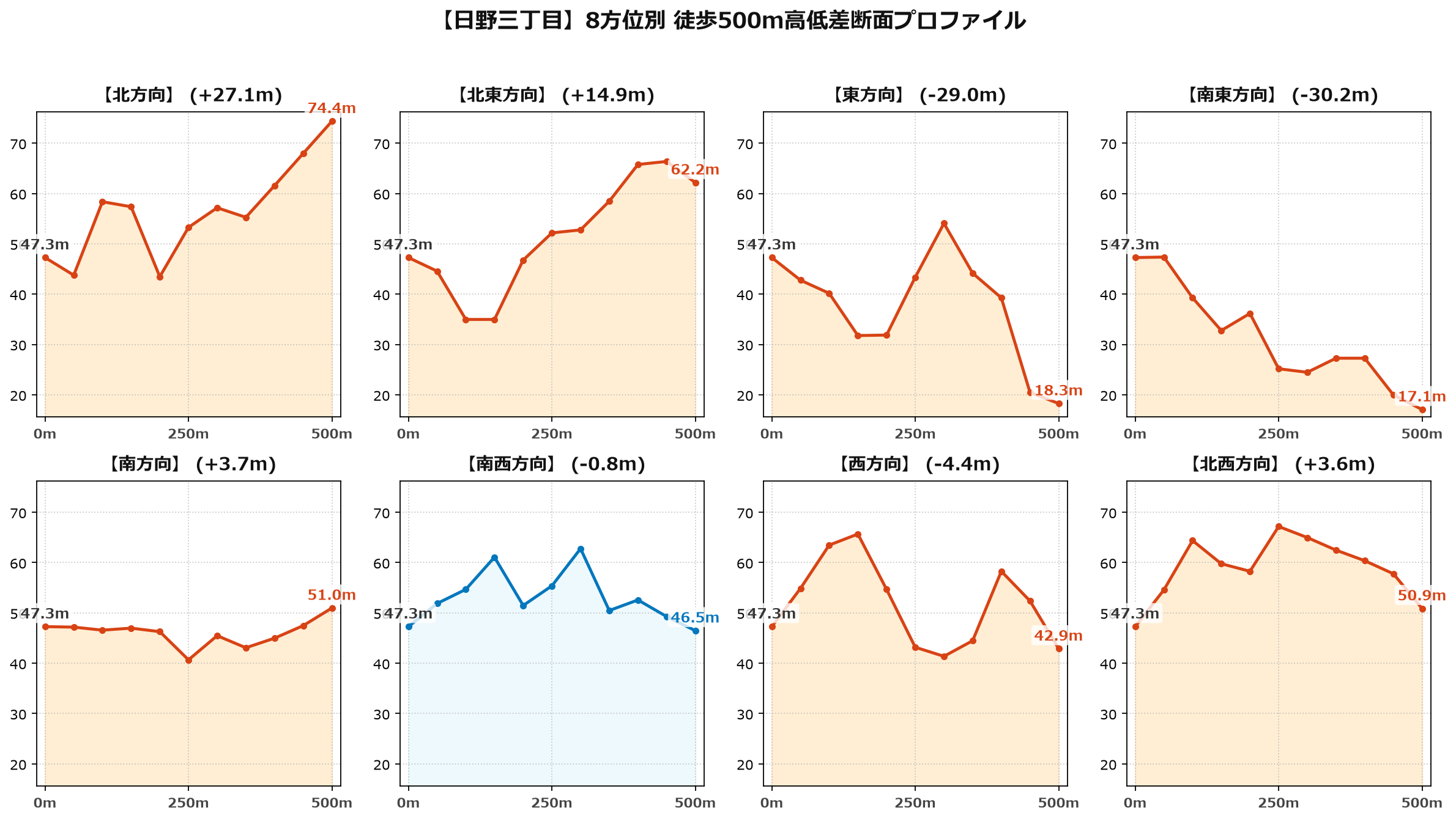 日野三丁目の8方位別500m高低差断面プロファイル
