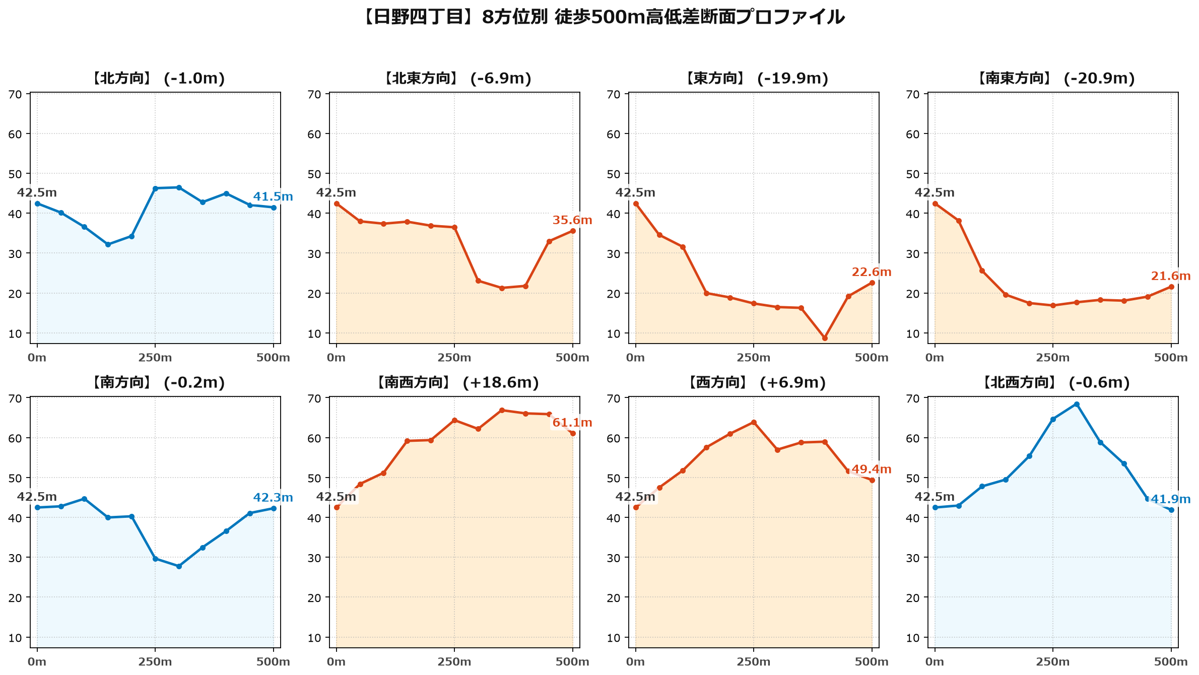 日野四丁目の8方位別500m高低差断面プロファイル