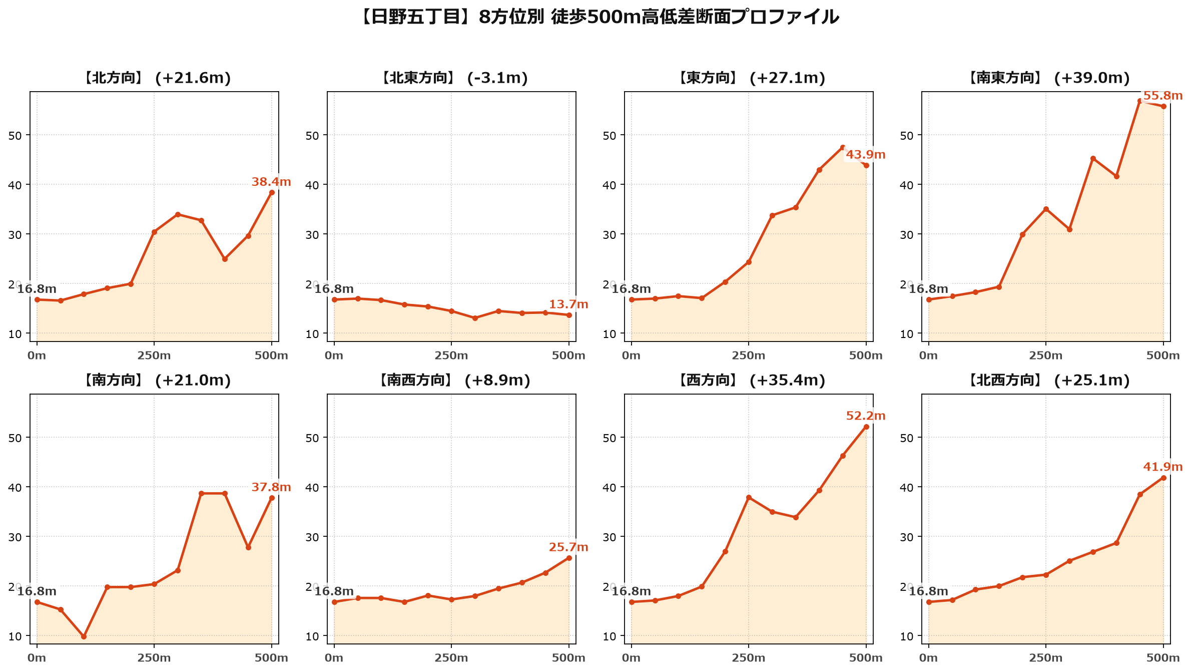 日野五丁目の8方位別500m高低差断面プロファイル